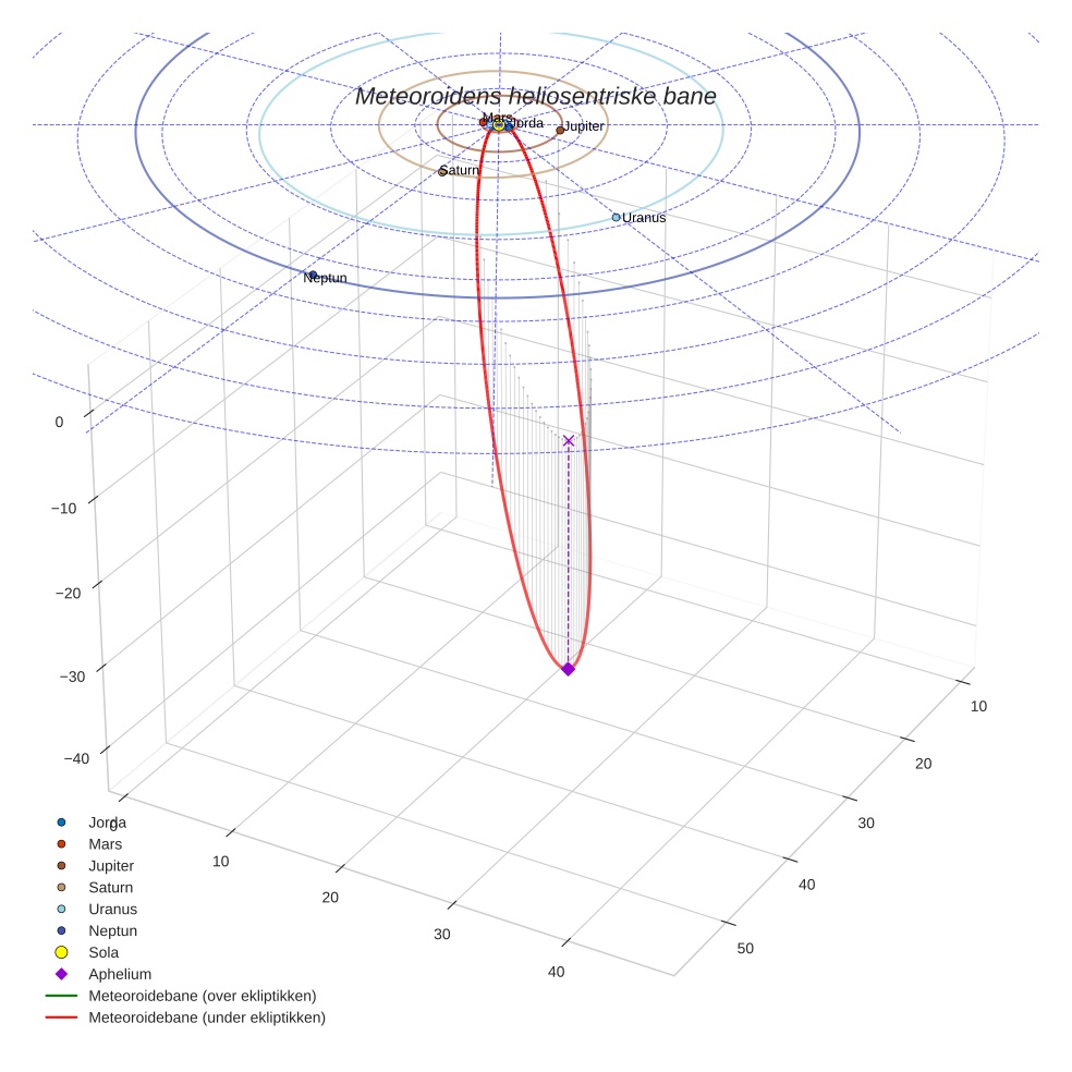orbit plot