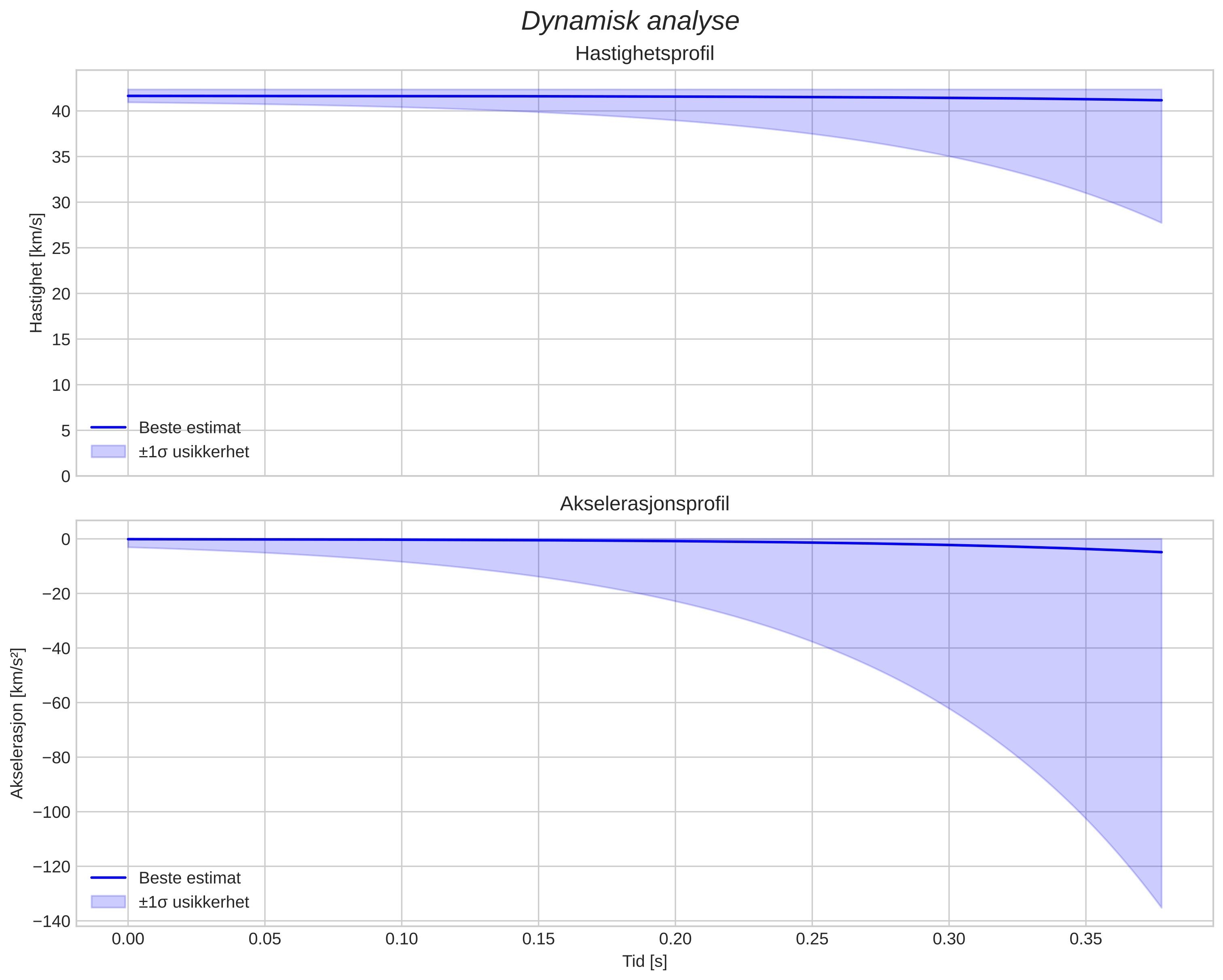 speed and acceleration