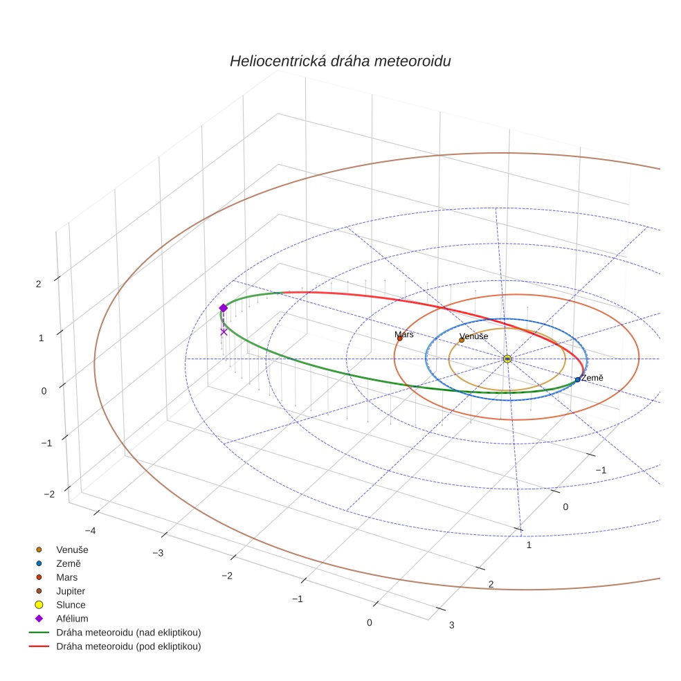 orbit plot
