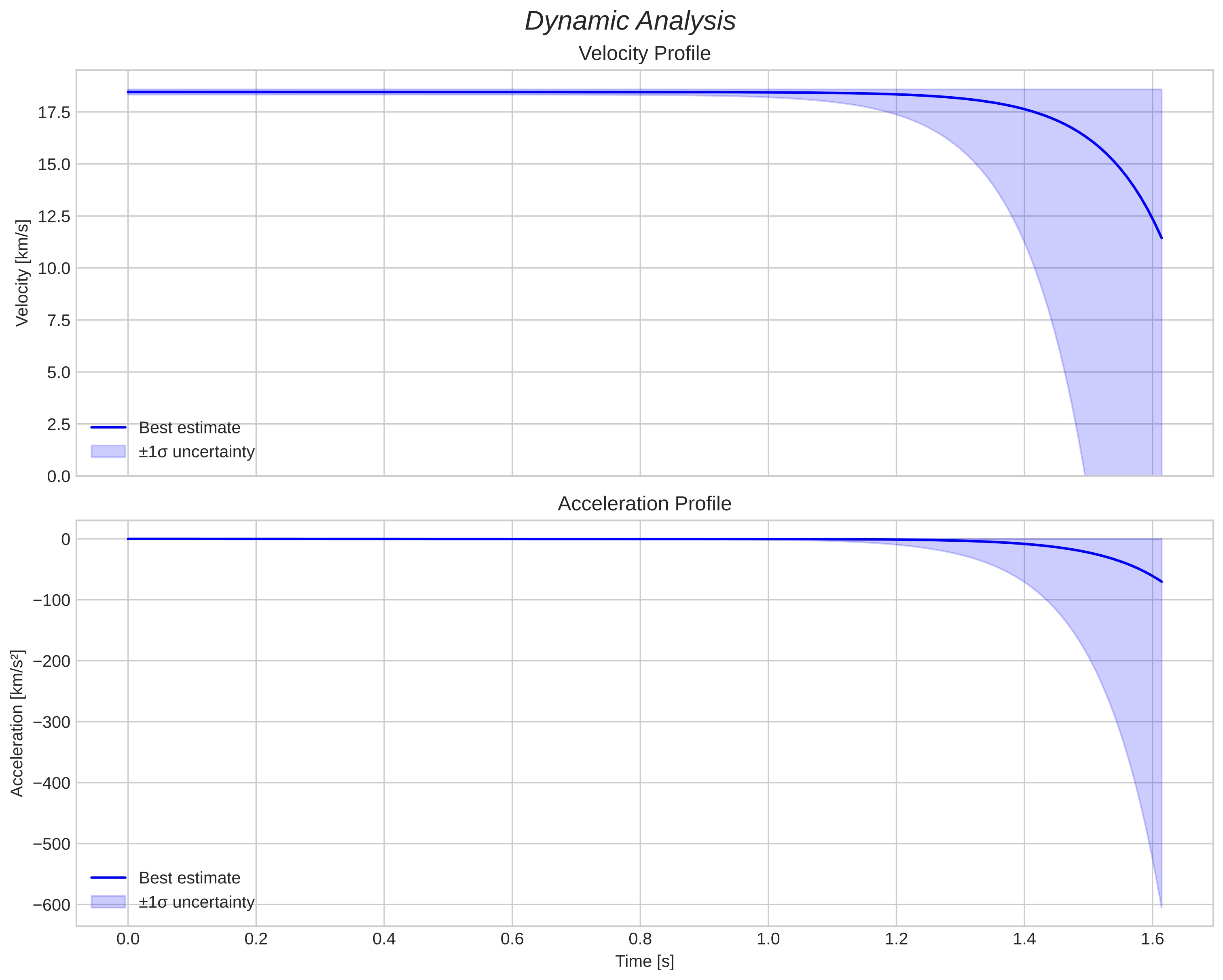 speed and acceleration