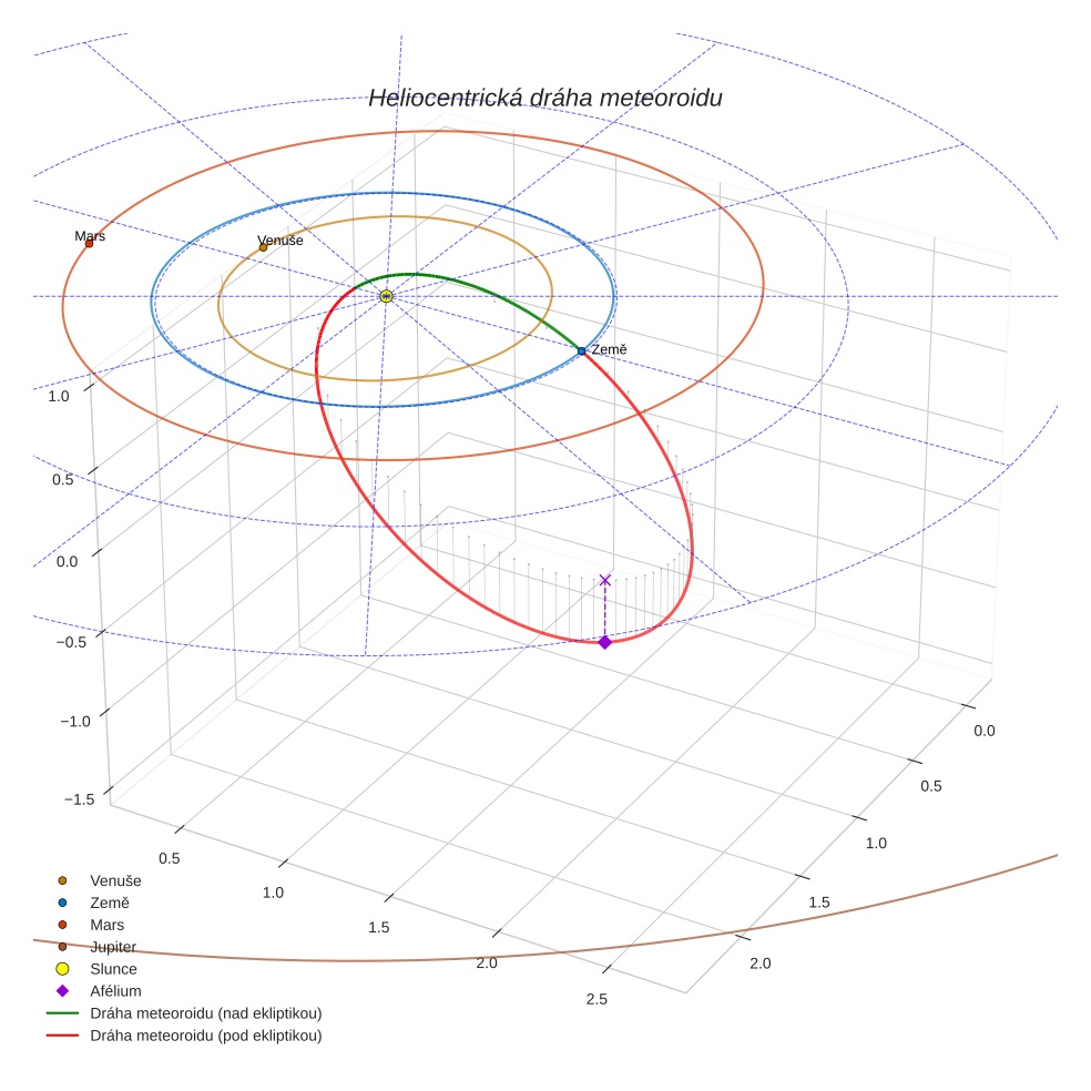 orbit plot