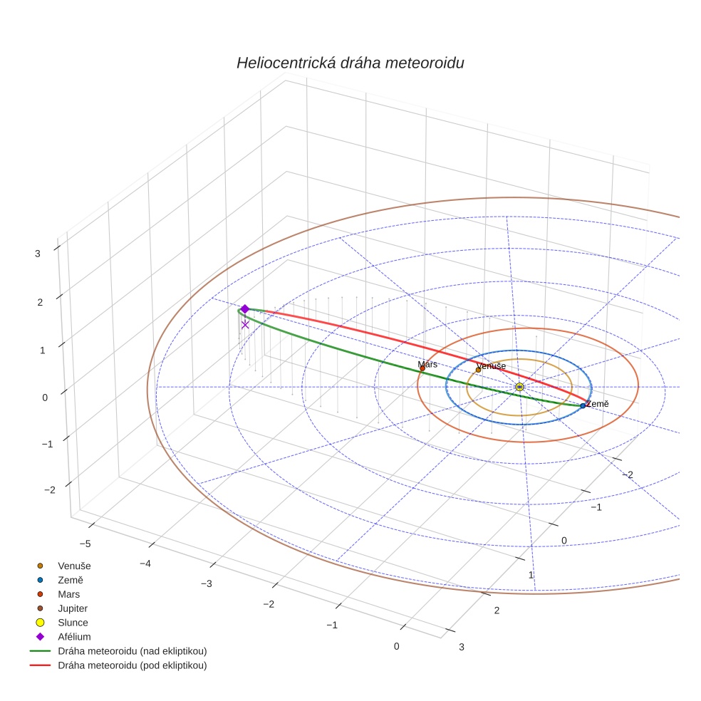 orbit plot
