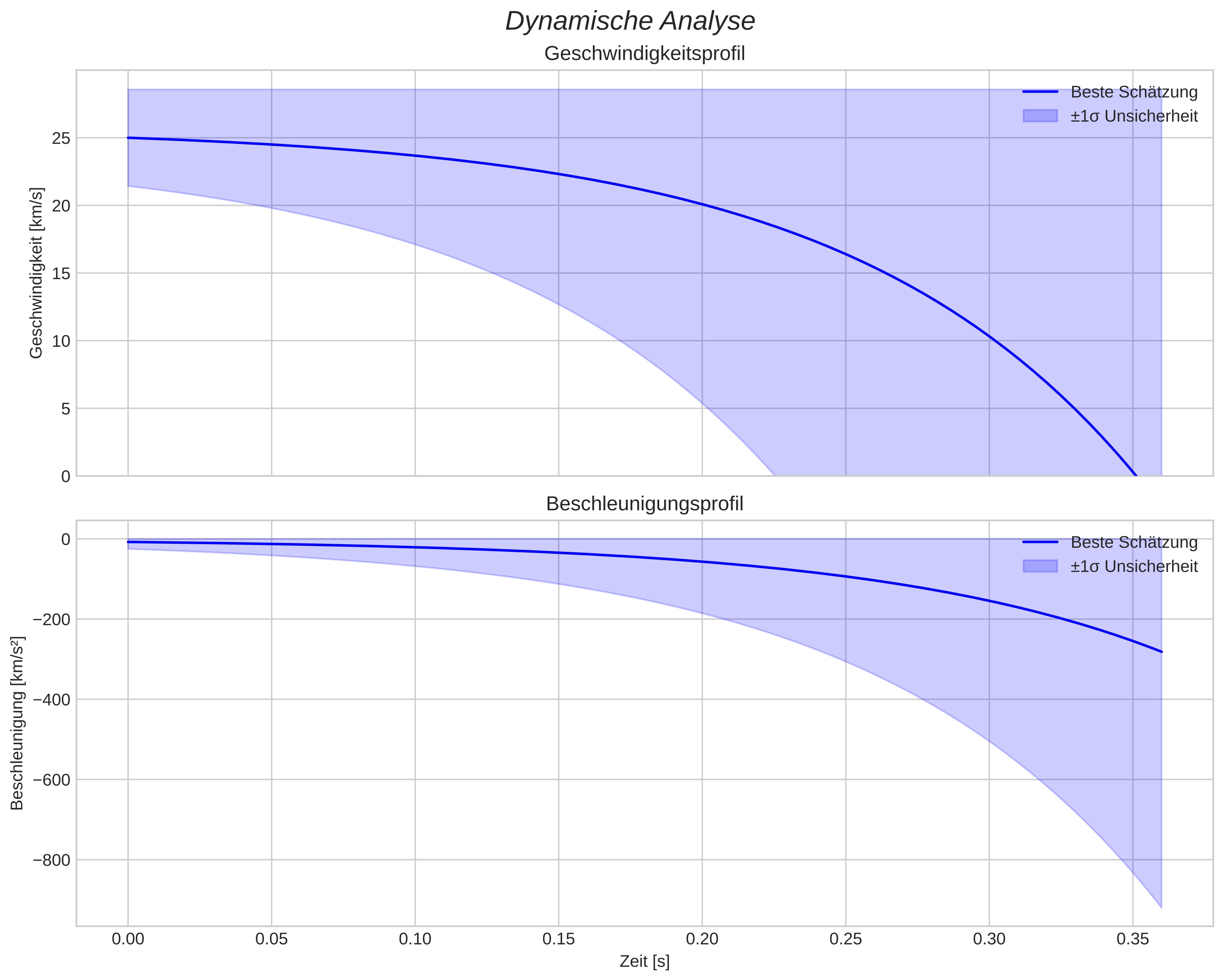 speed and acceleration
