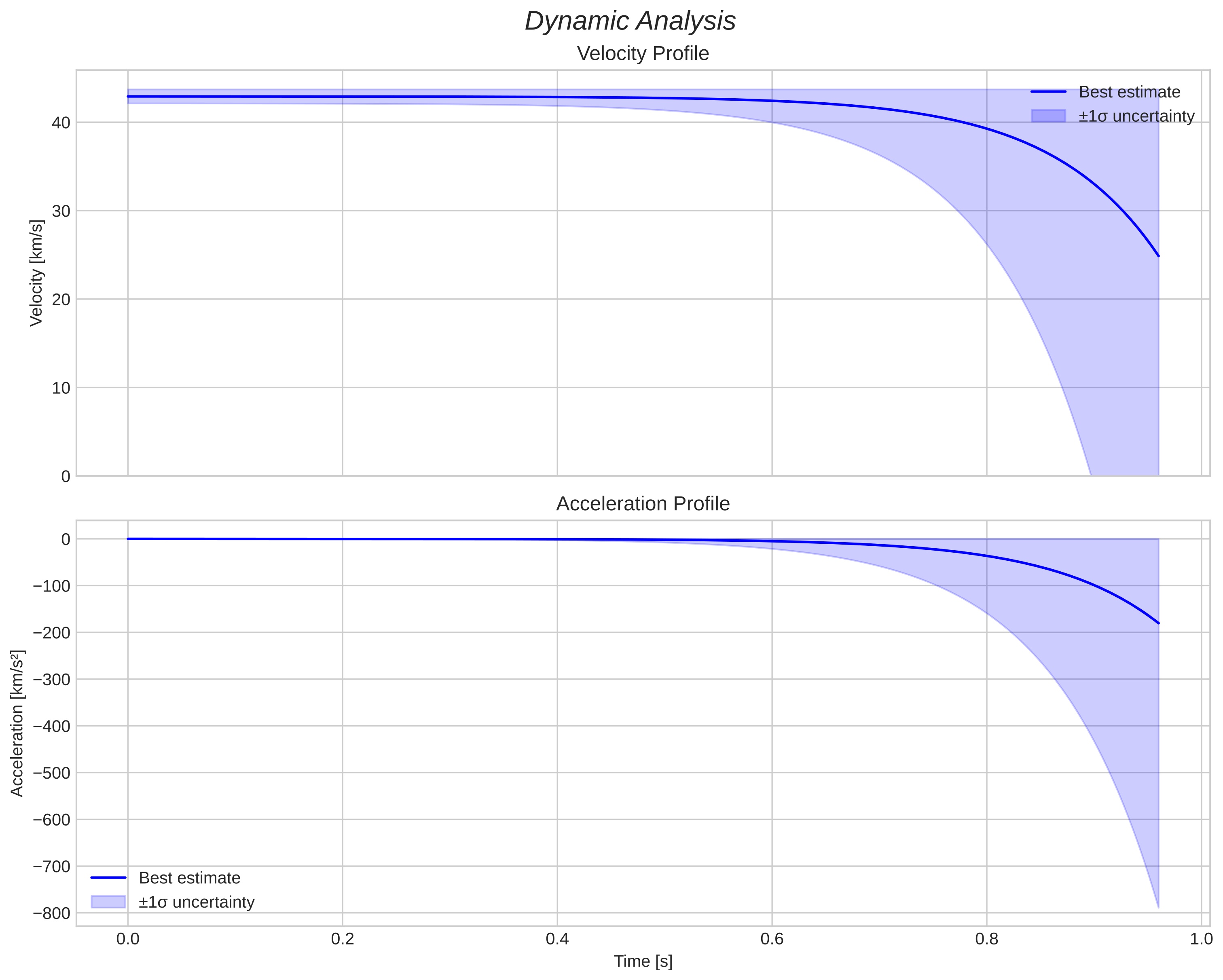 speed and acceleration