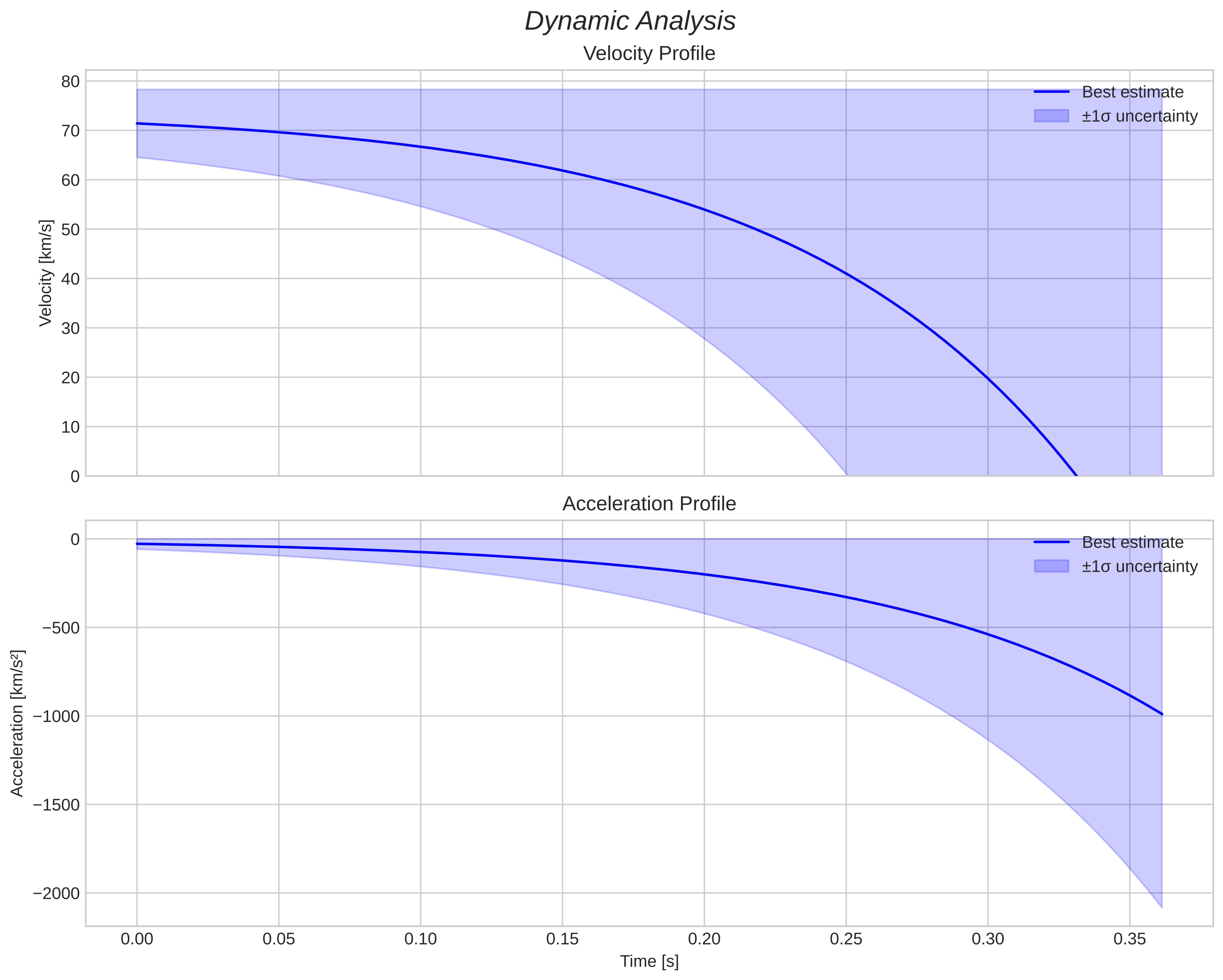 speed and acceleration