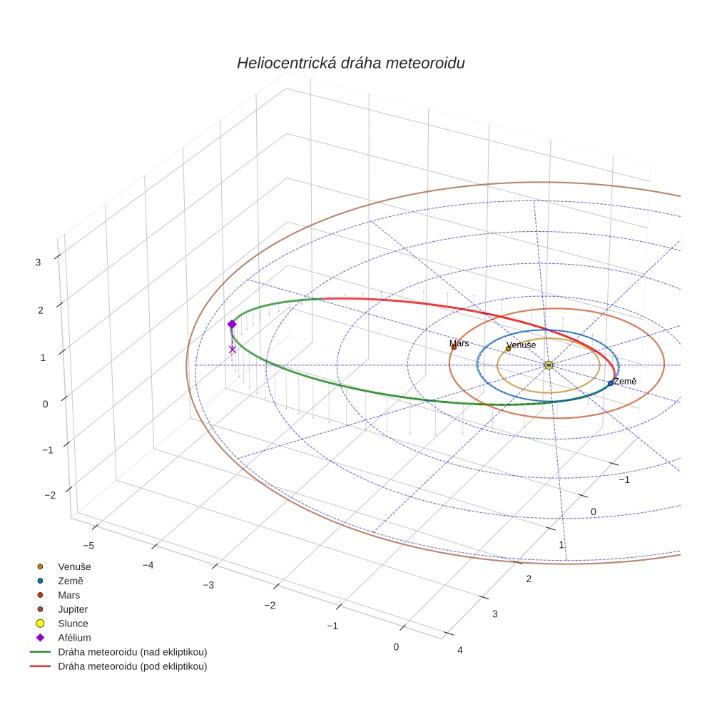 orbit plot