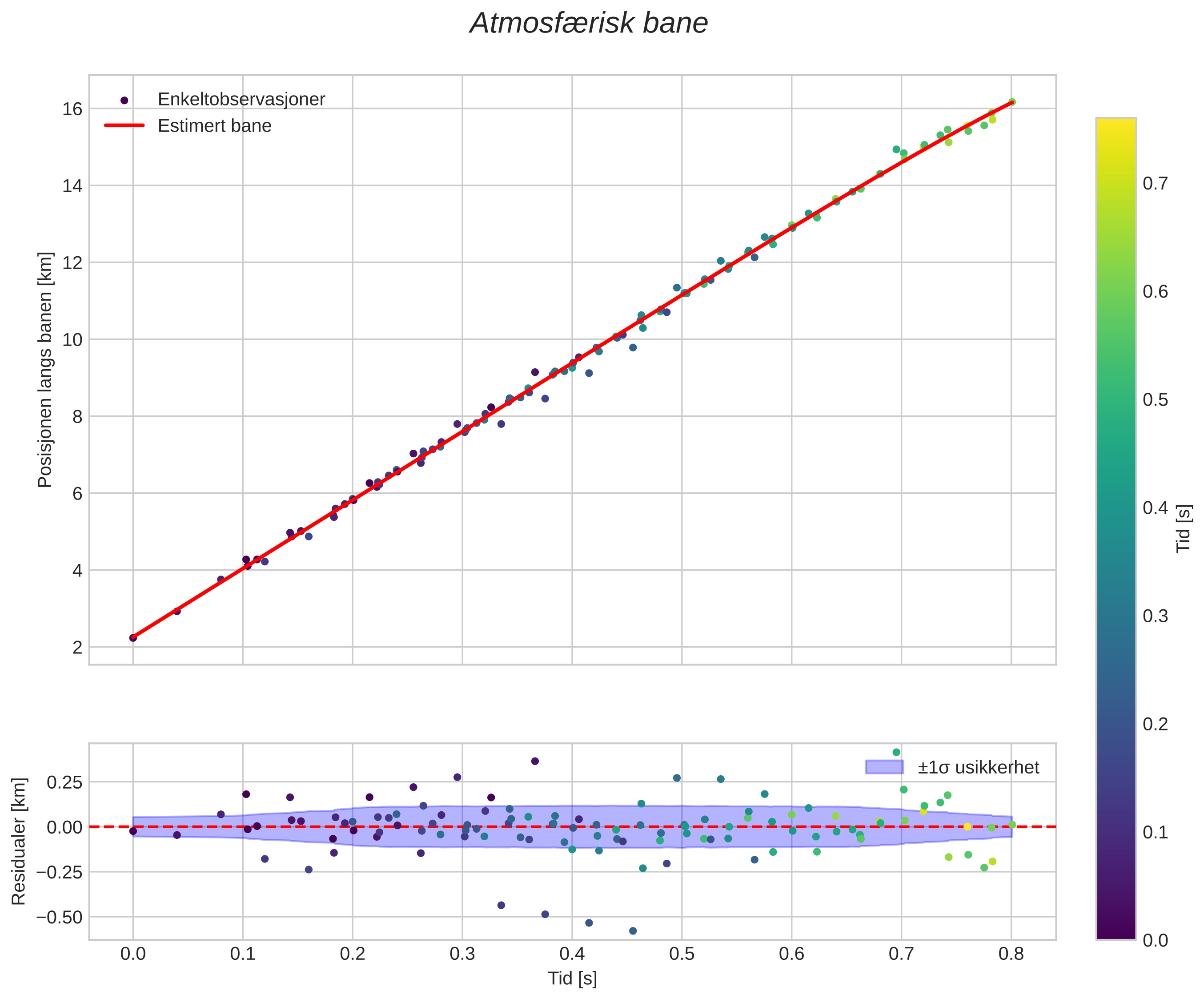 position vs time