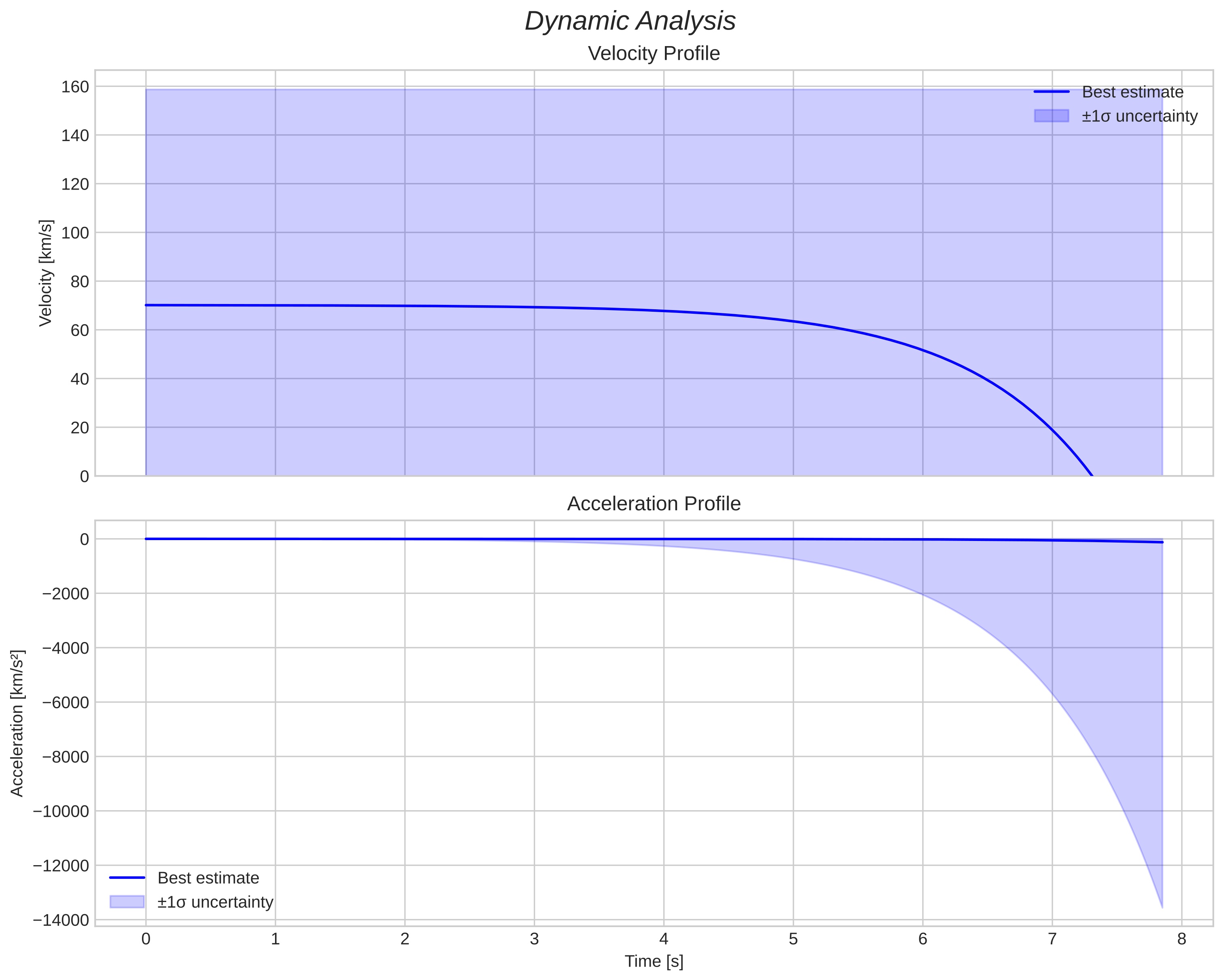 speed and acceleration