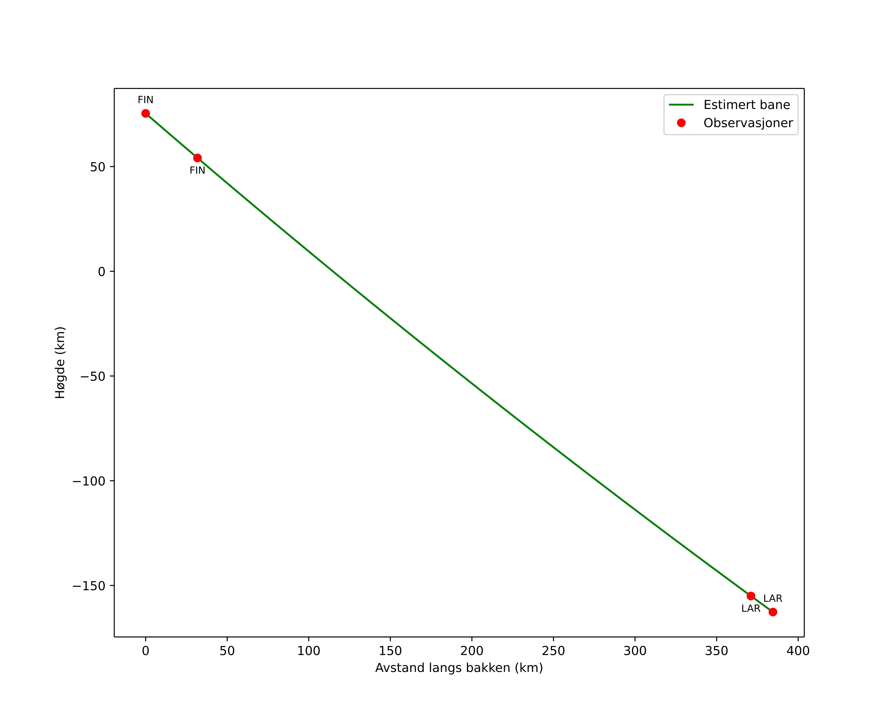 height profile