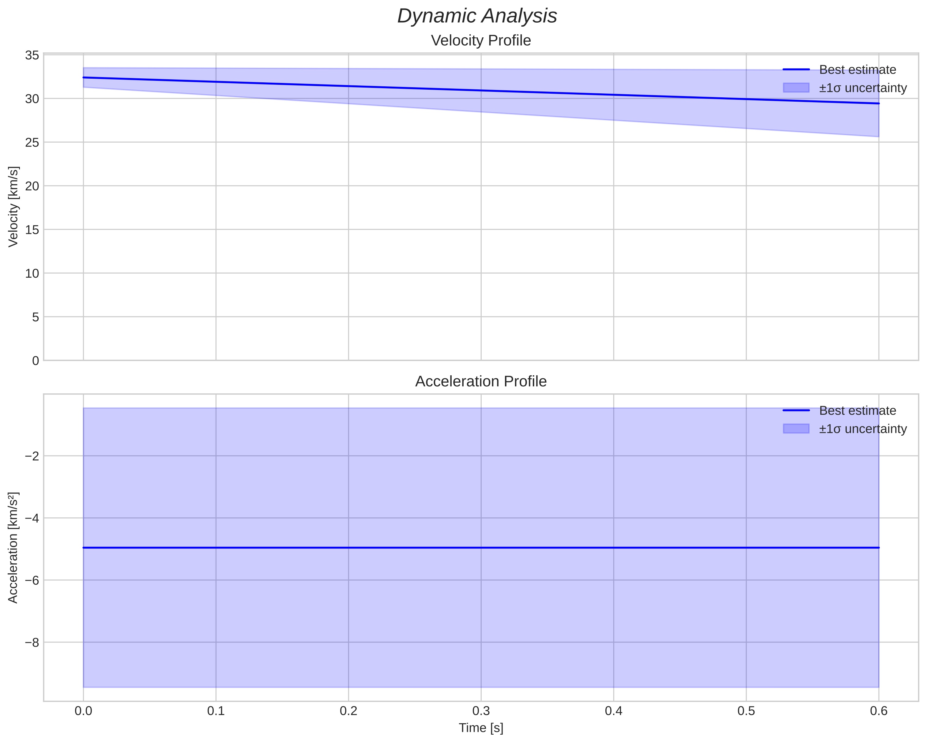 speed and acceleration