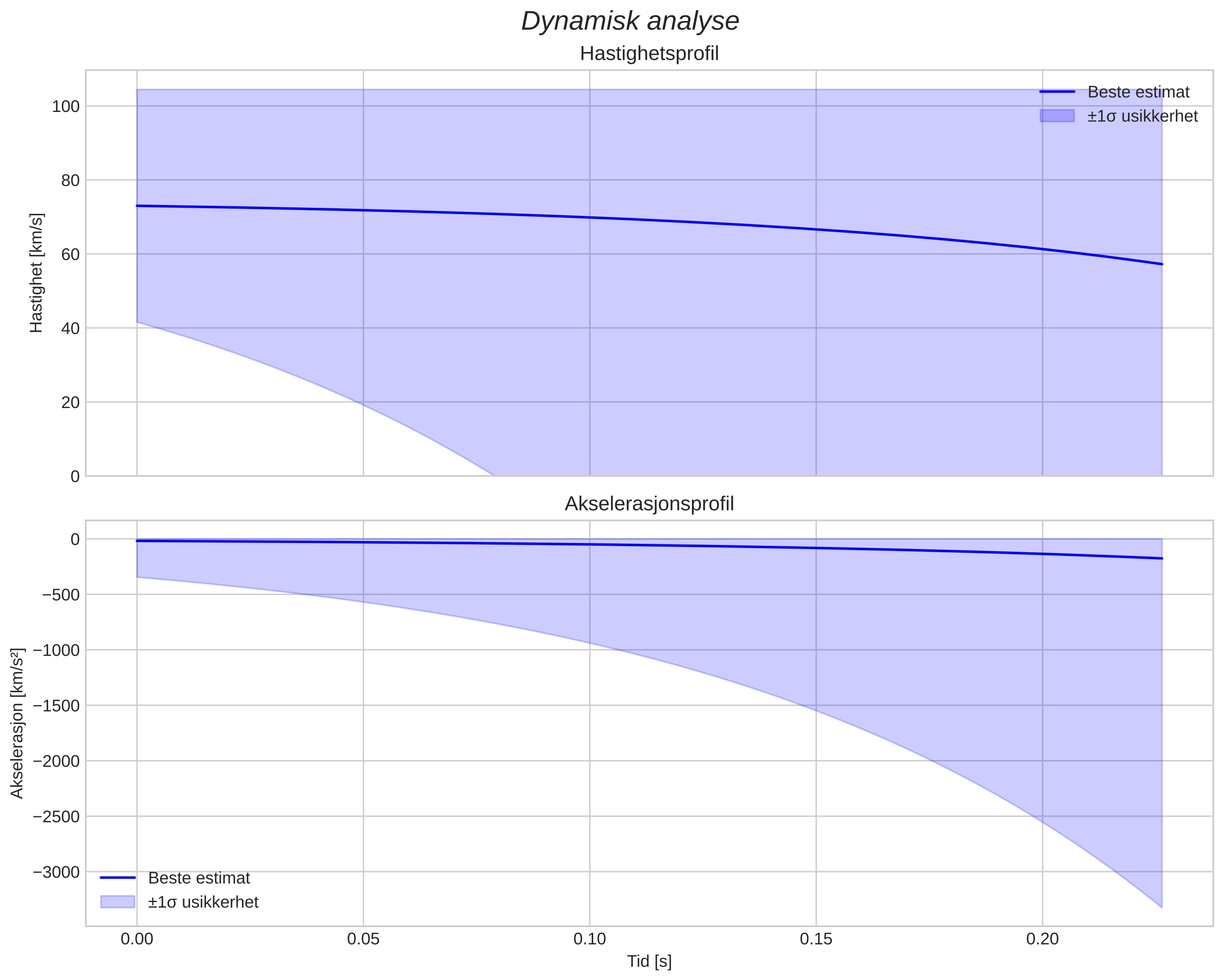 speed and acceleration