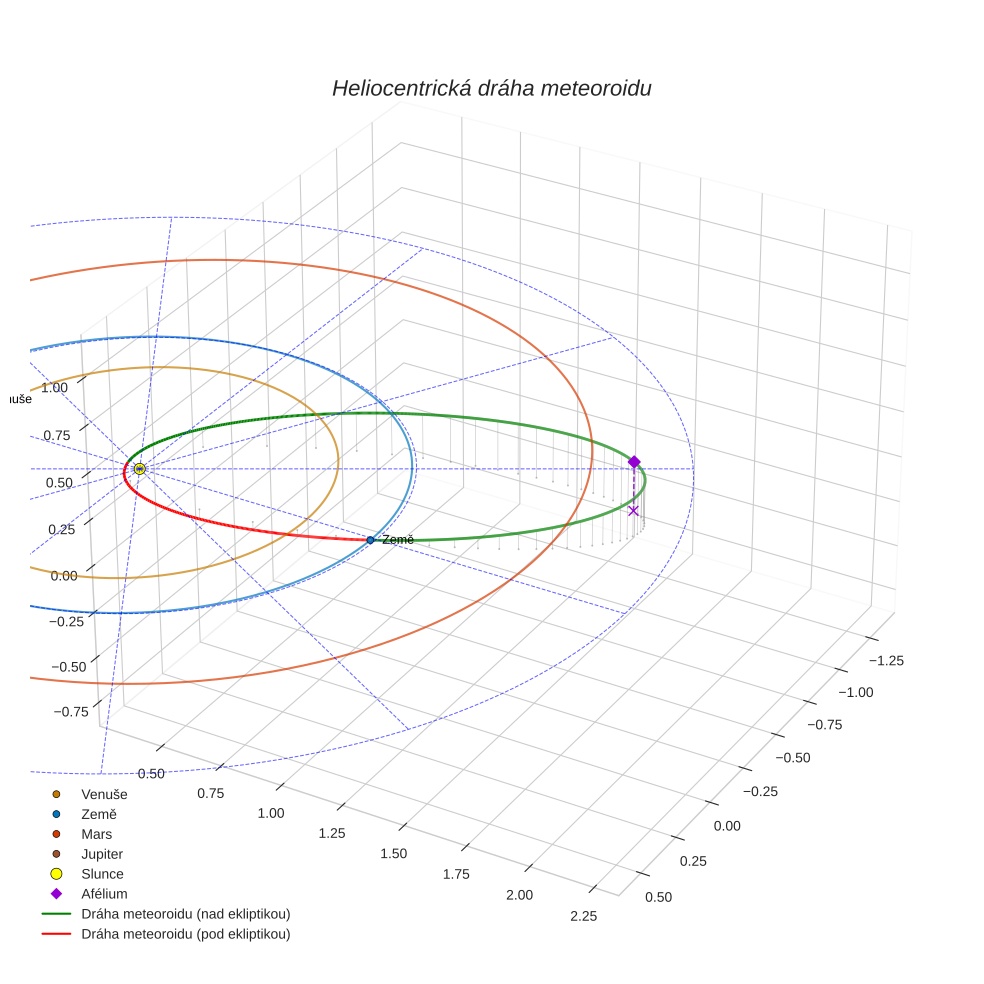 orbit plot