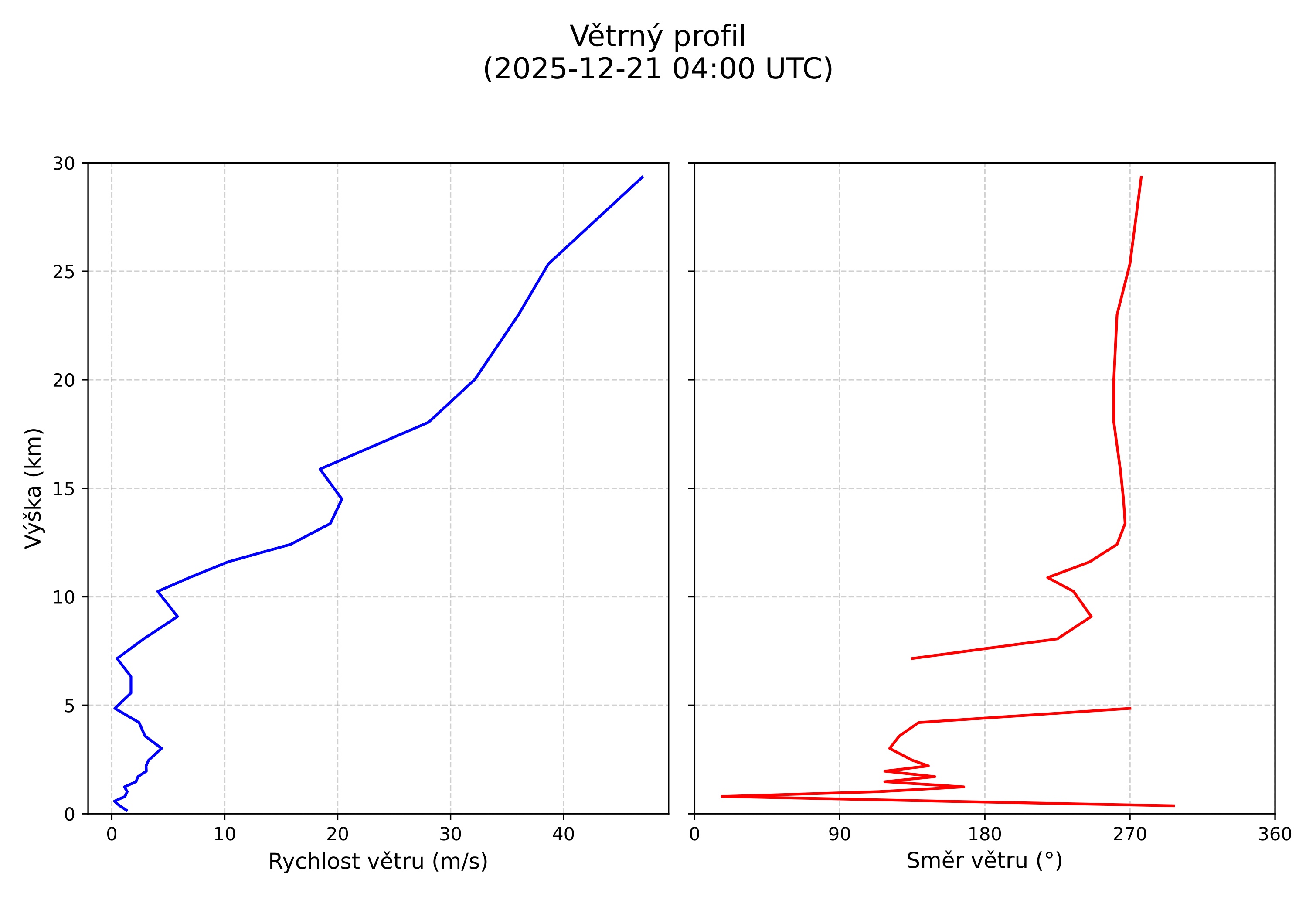 wind profile