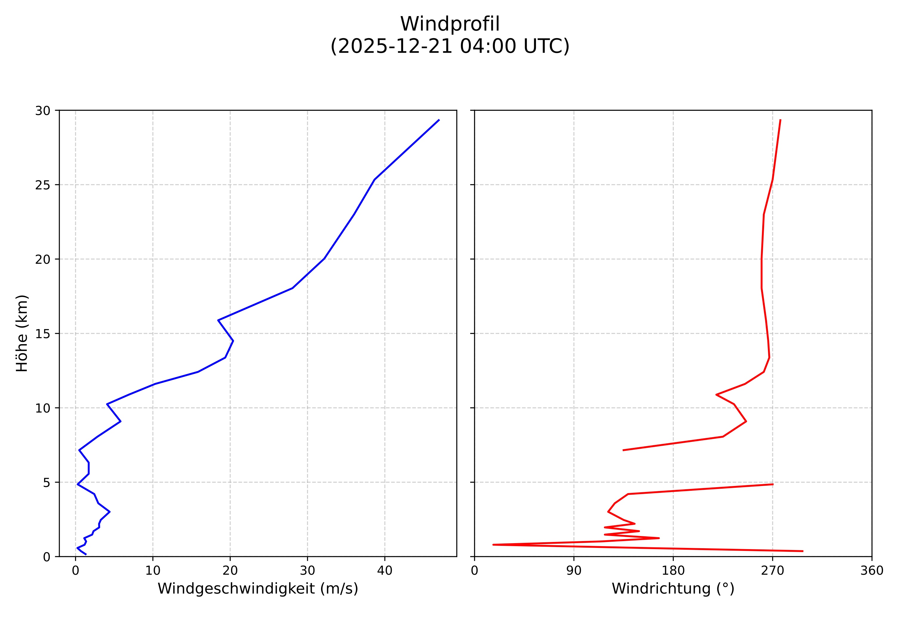 wind profile