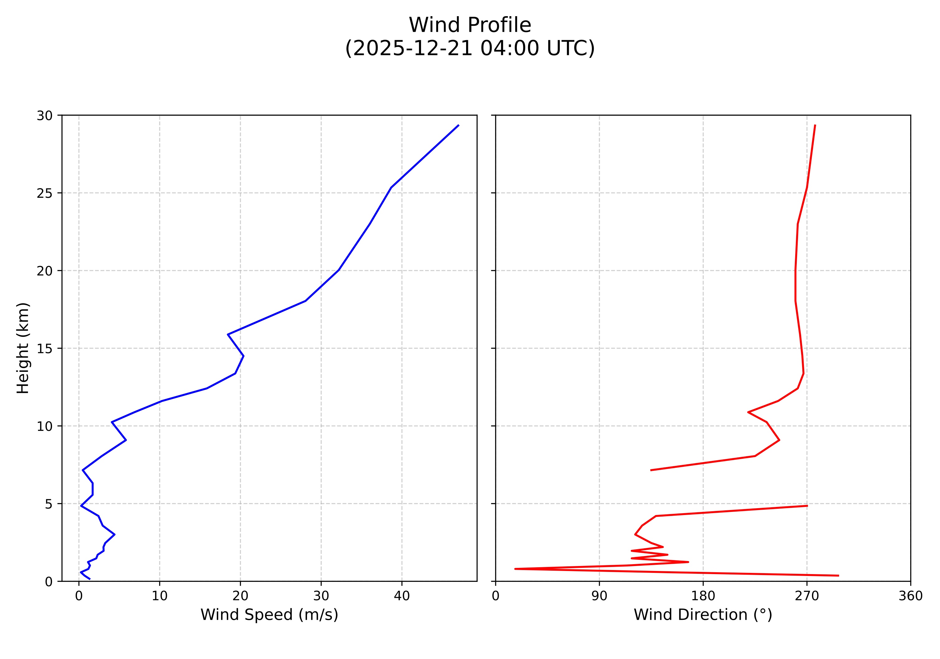wind profile