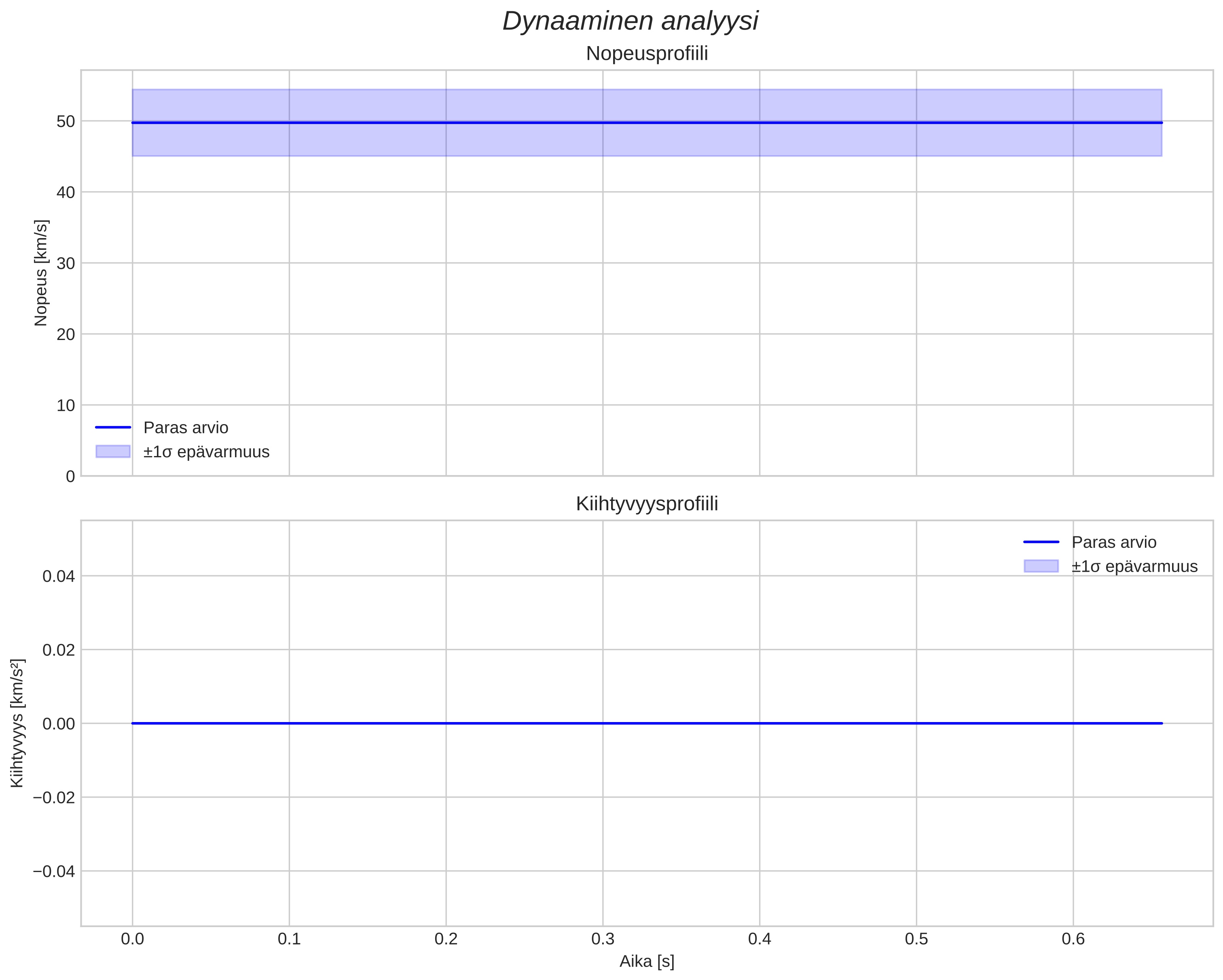 speed and acceleration