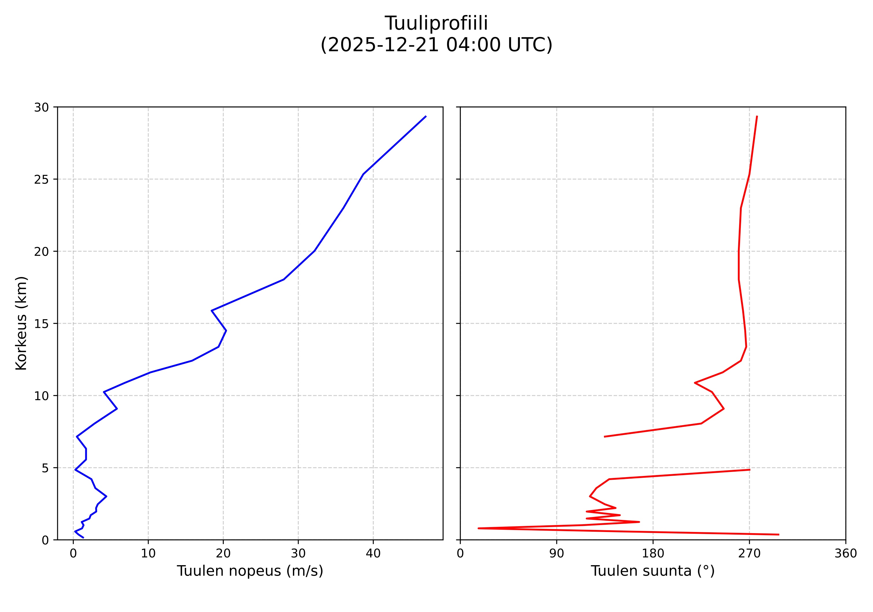 wind profile
