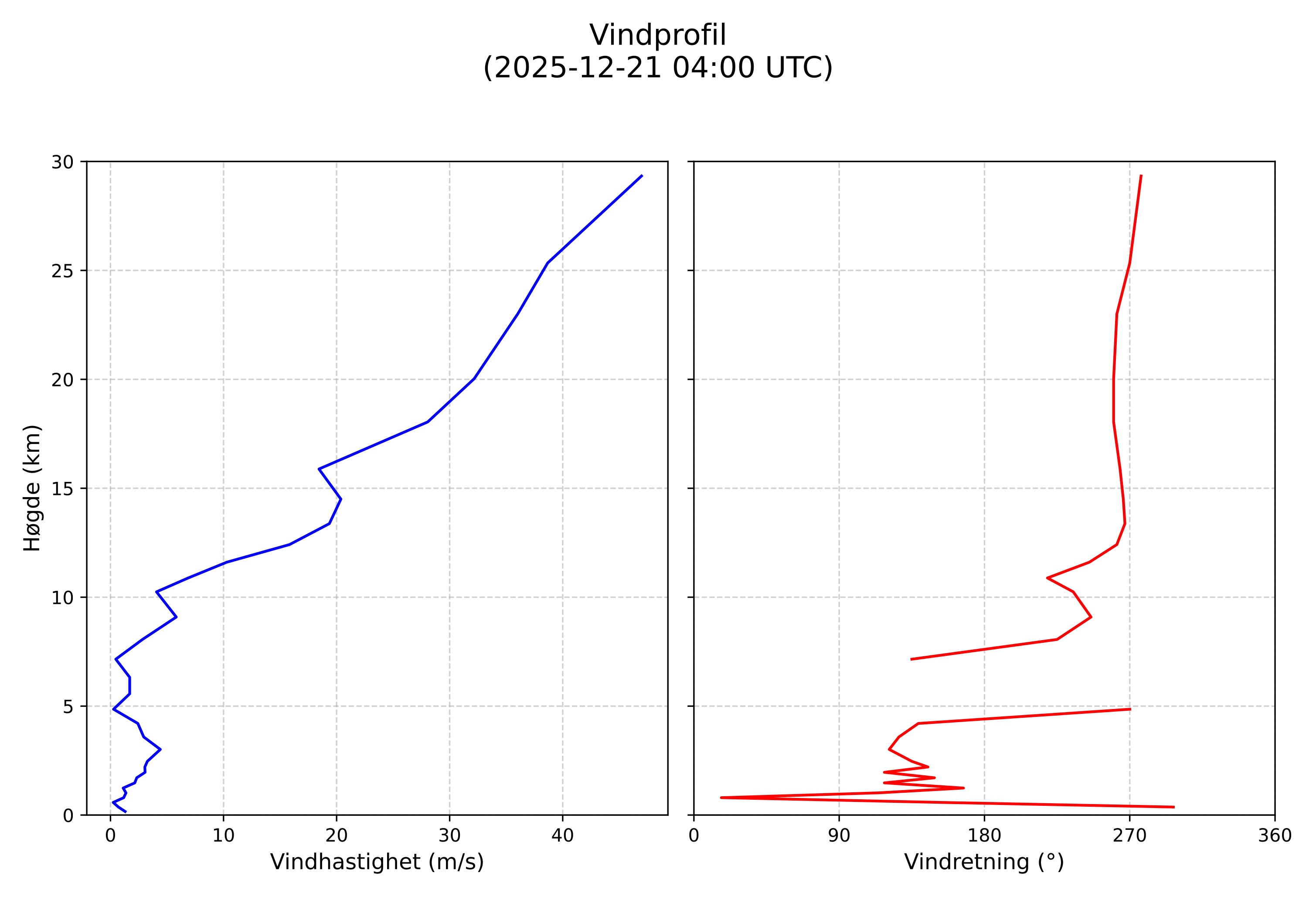 wind profile