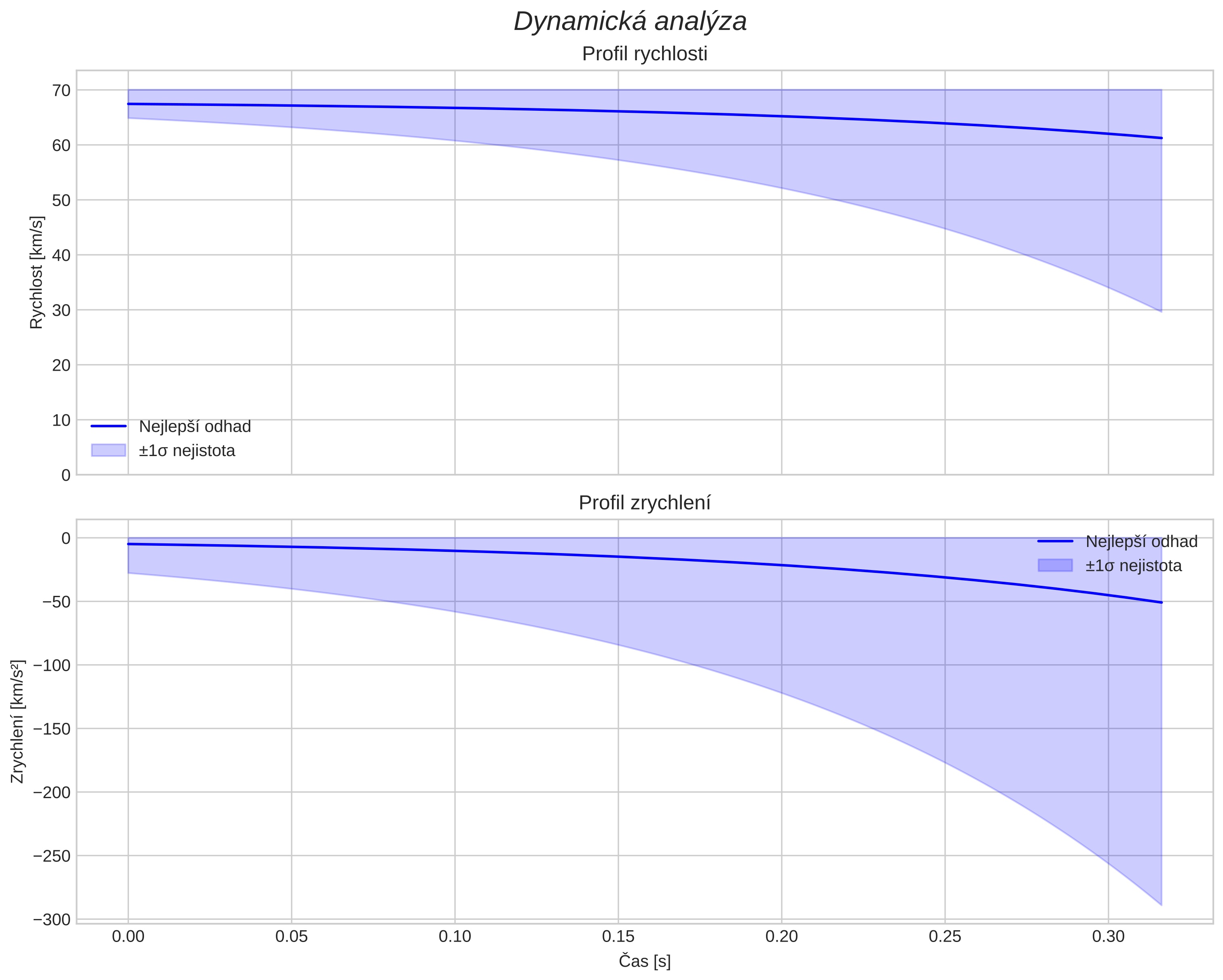 speed and acceleration