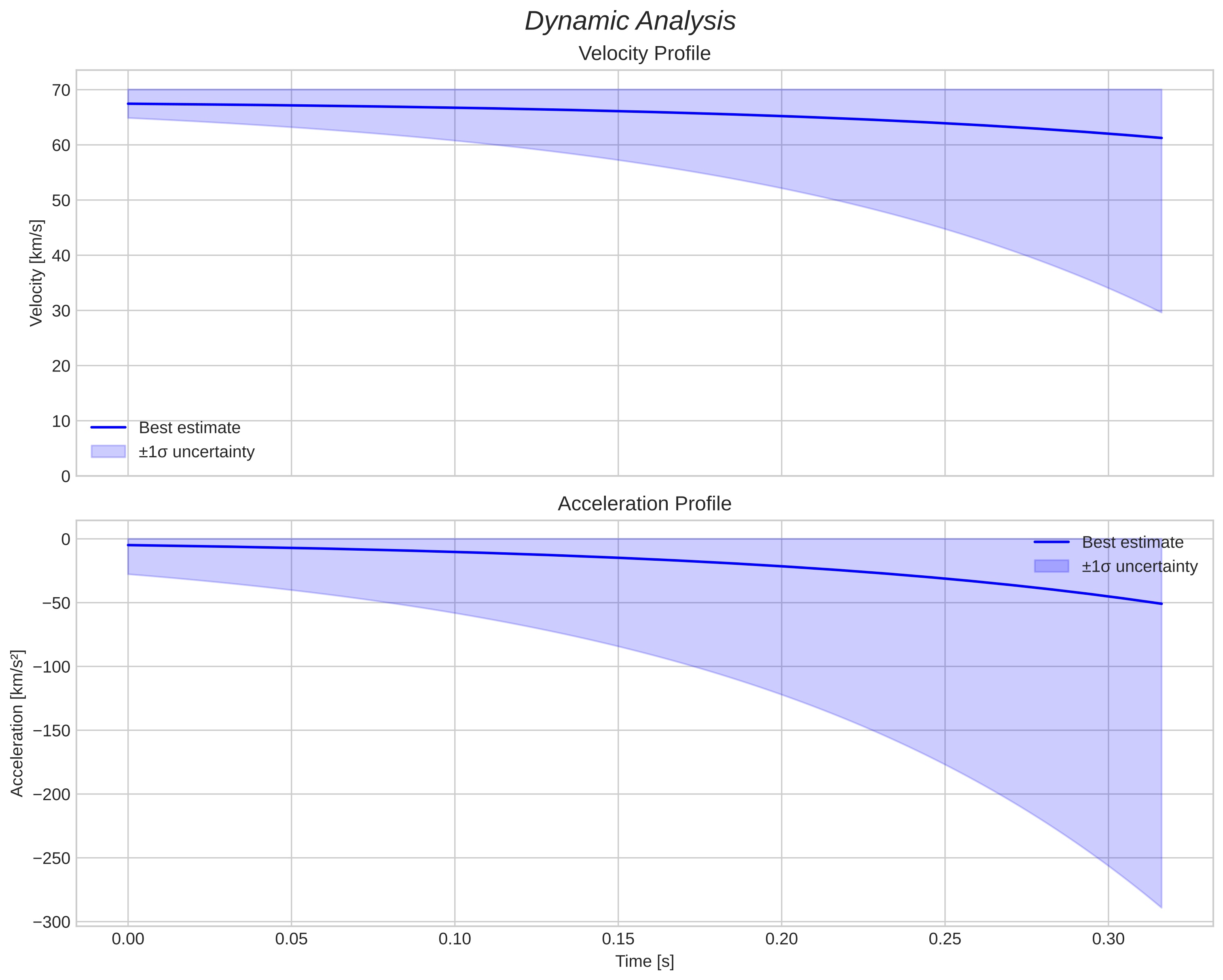speed and acceleration