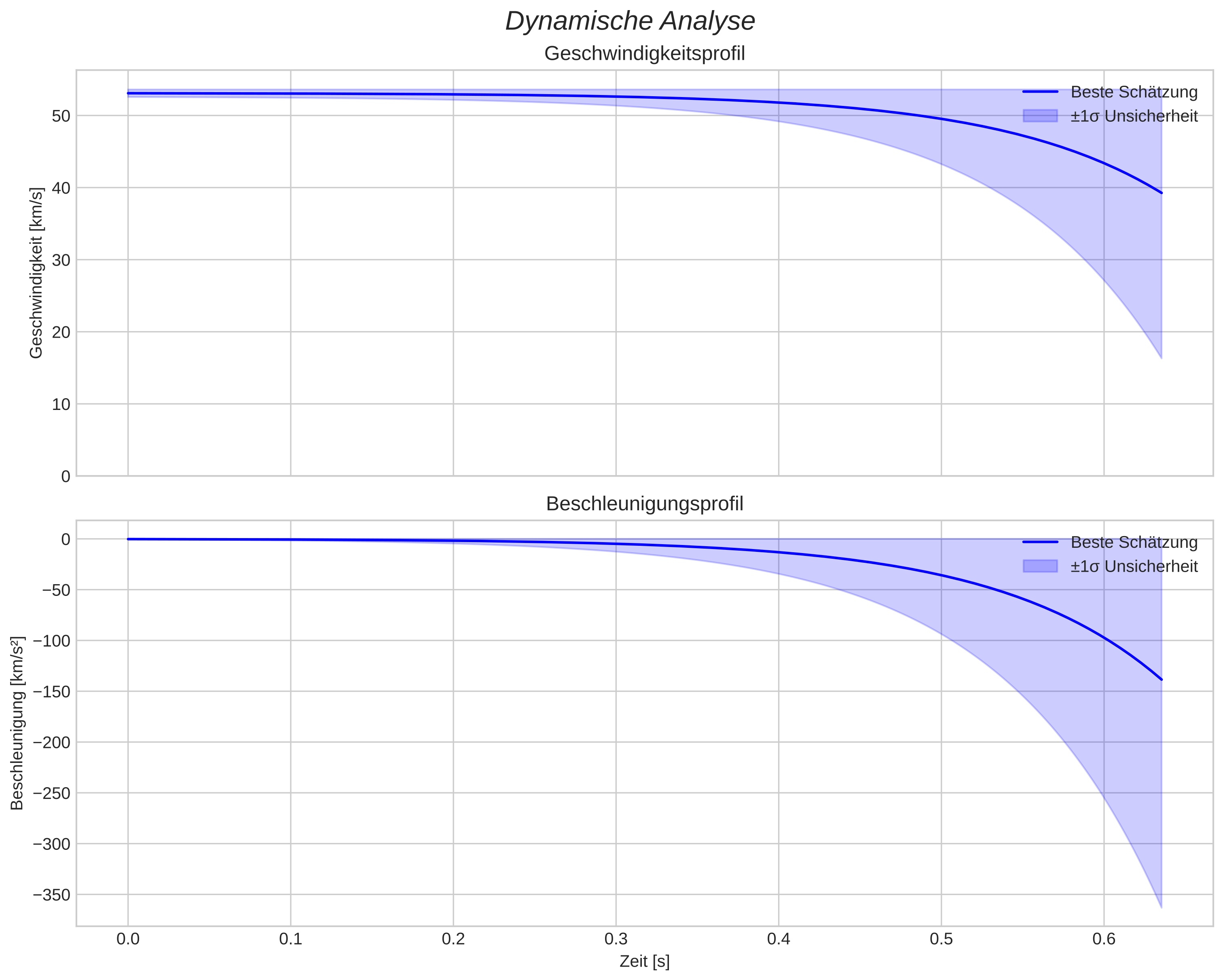 speed and acceleration
