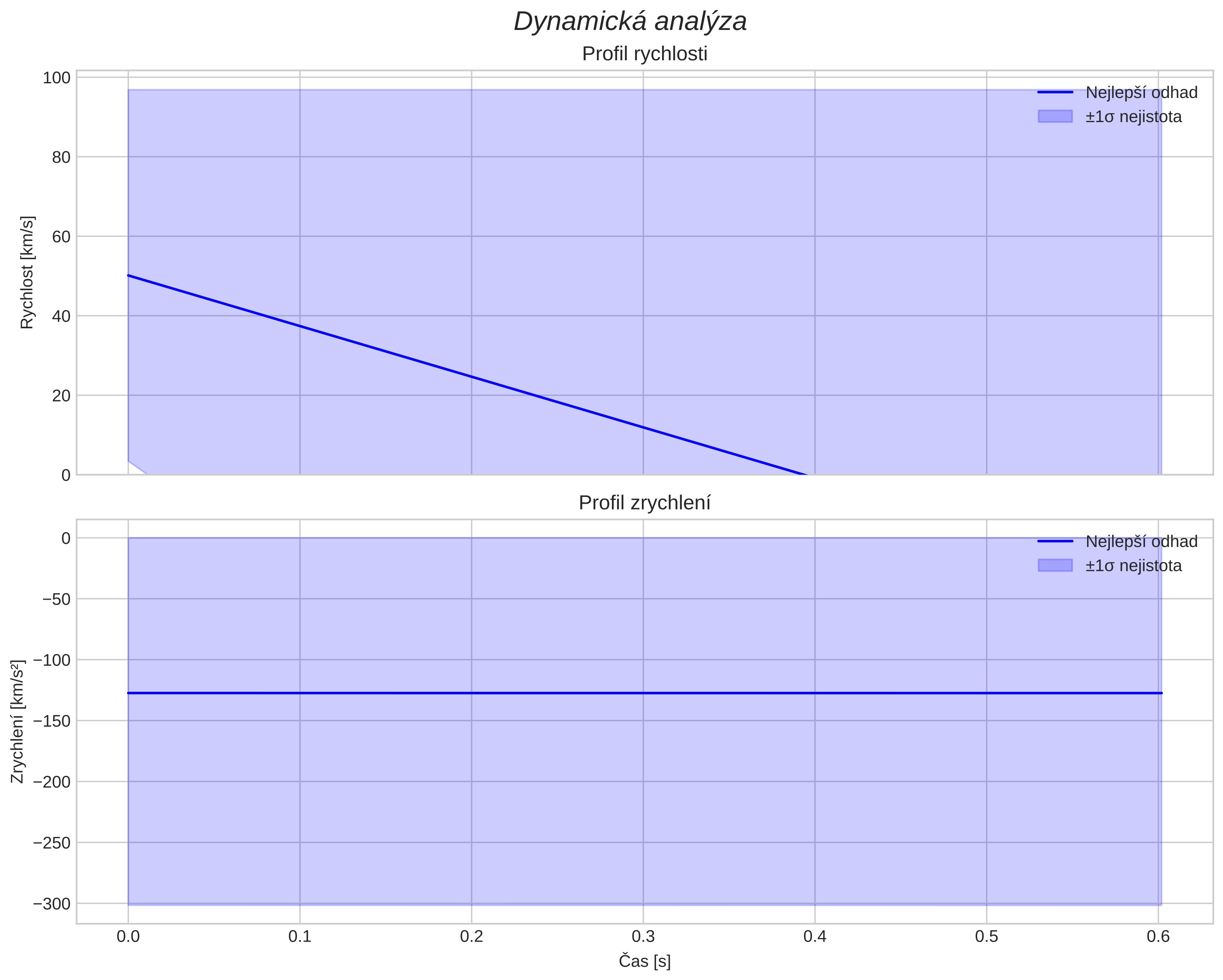 speed and acceleration