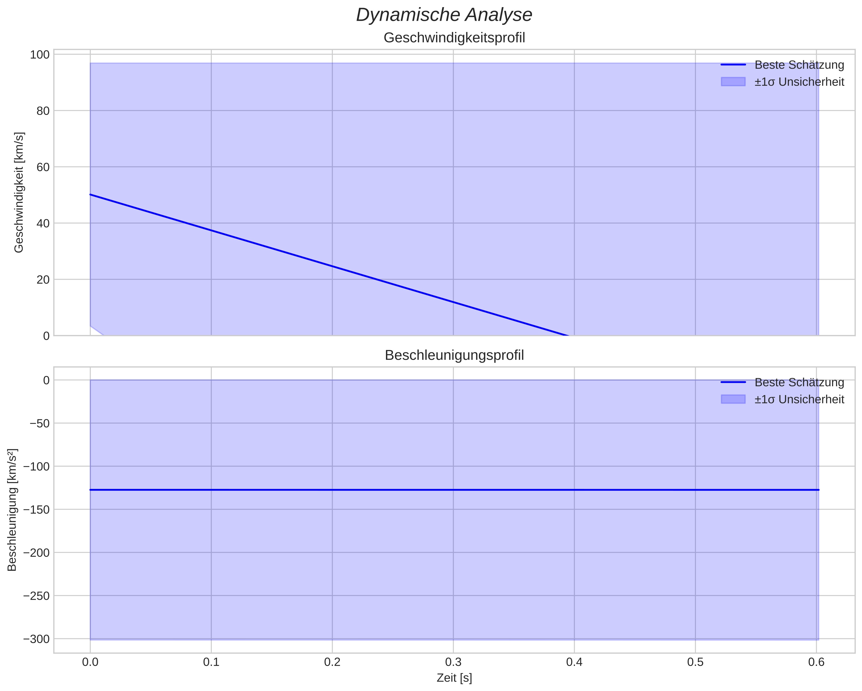 speed and acceleration