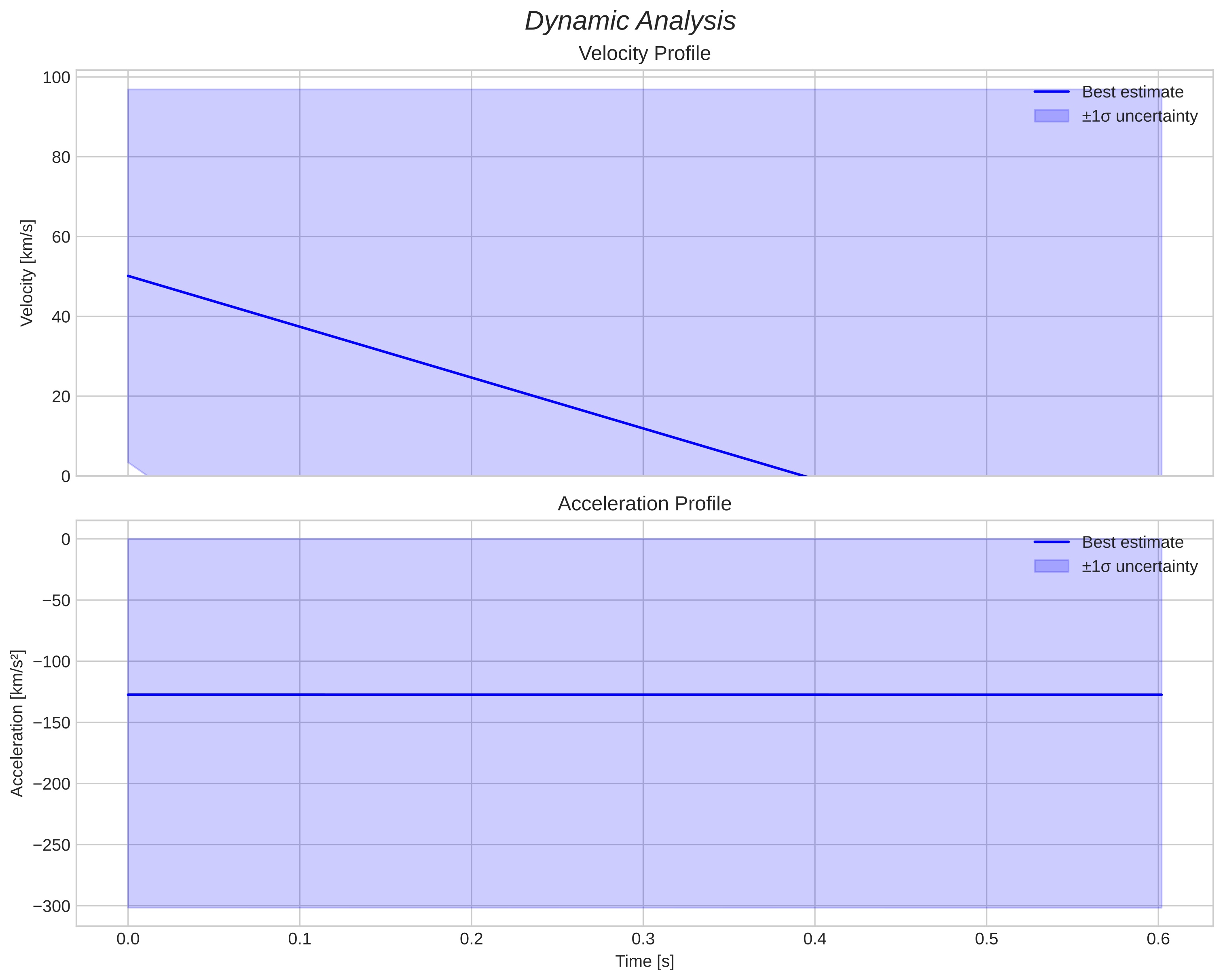 speed and acceleration