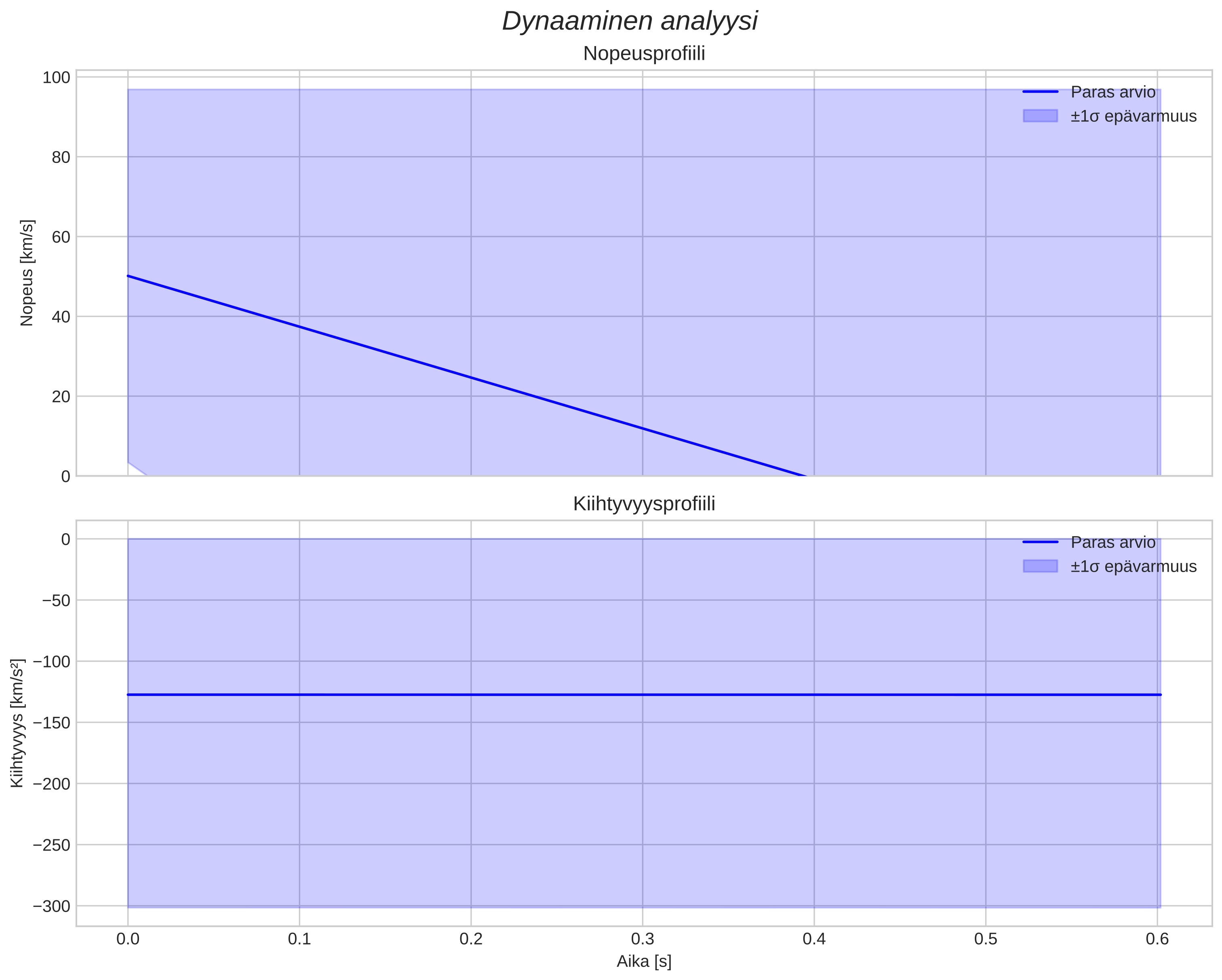 speed and acceleration