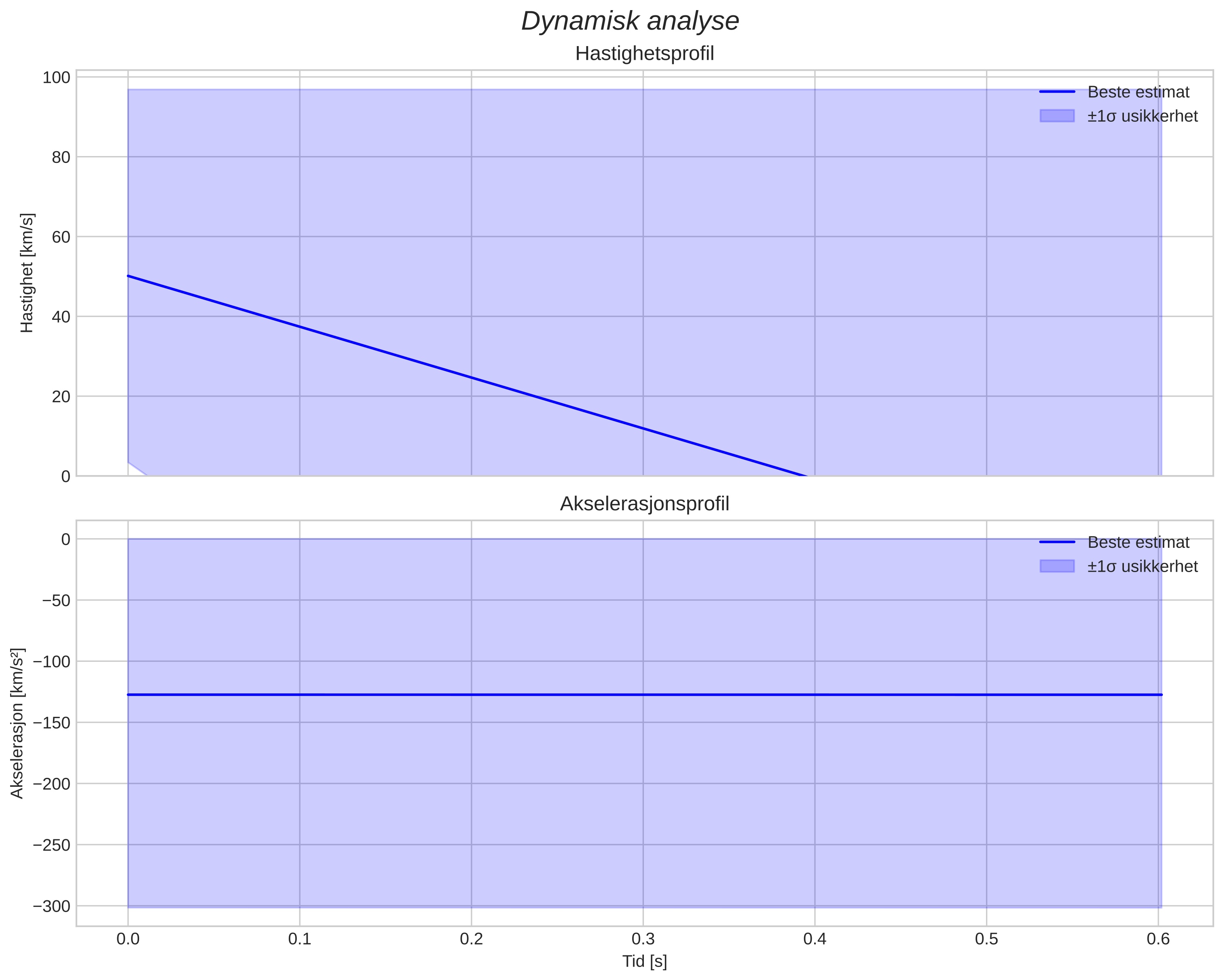 speed and acceleration