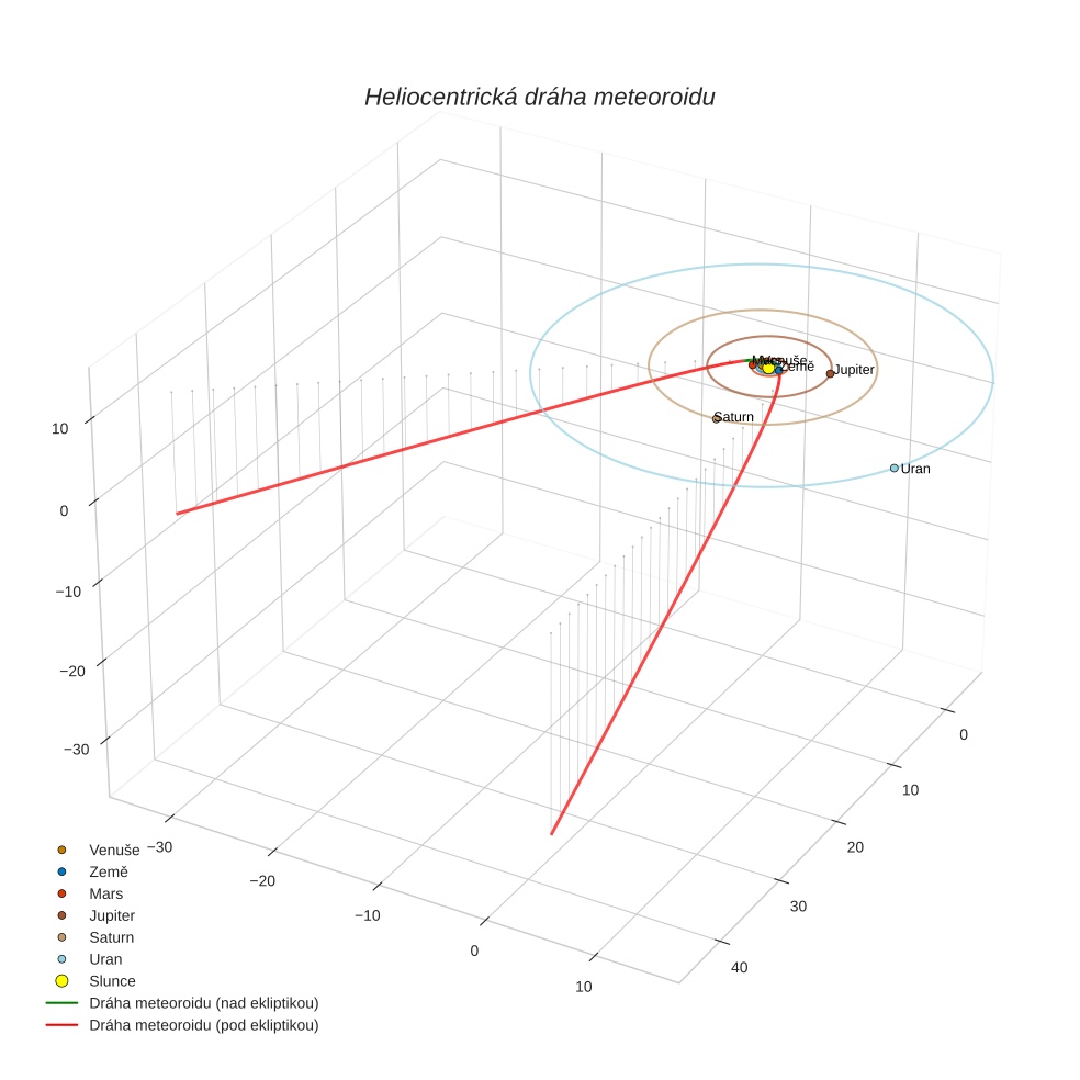 orbit plot