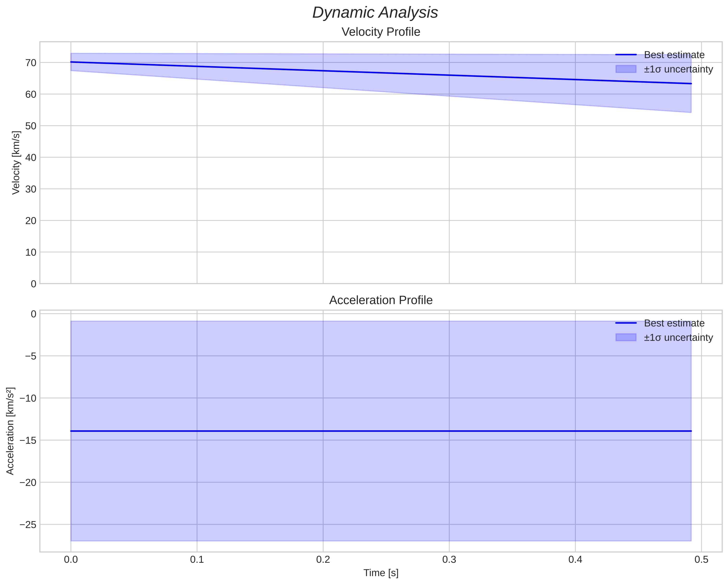 speed and acceleration