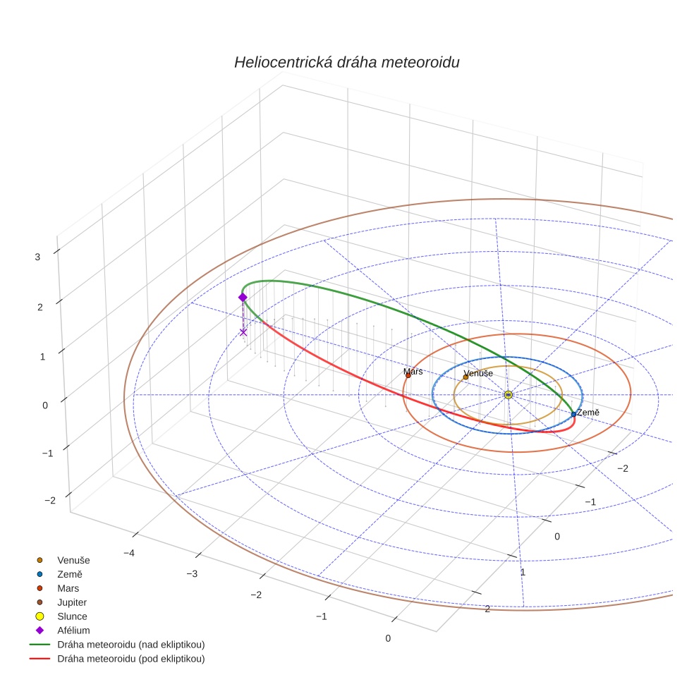 orbit plot