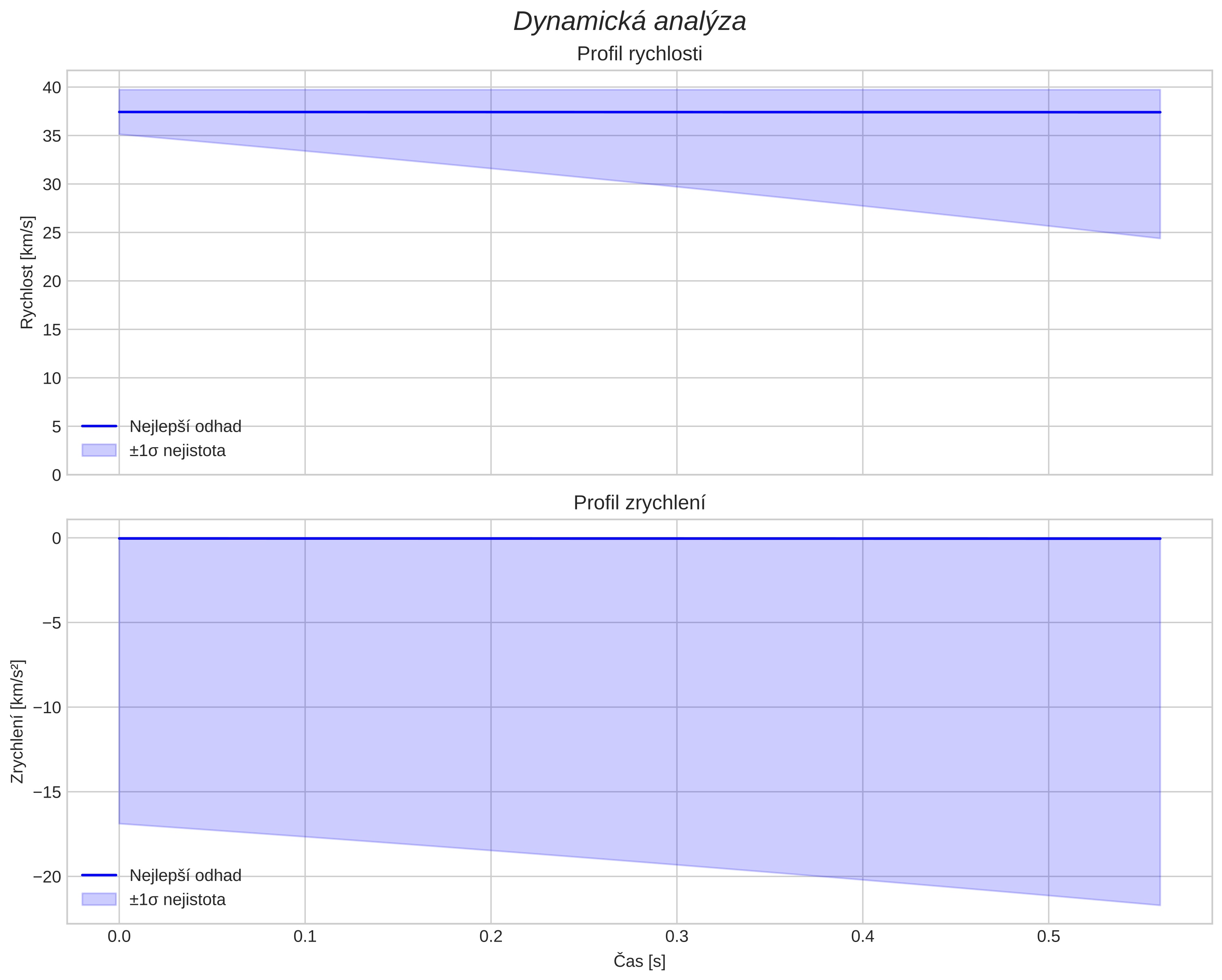 speed and acceleration
