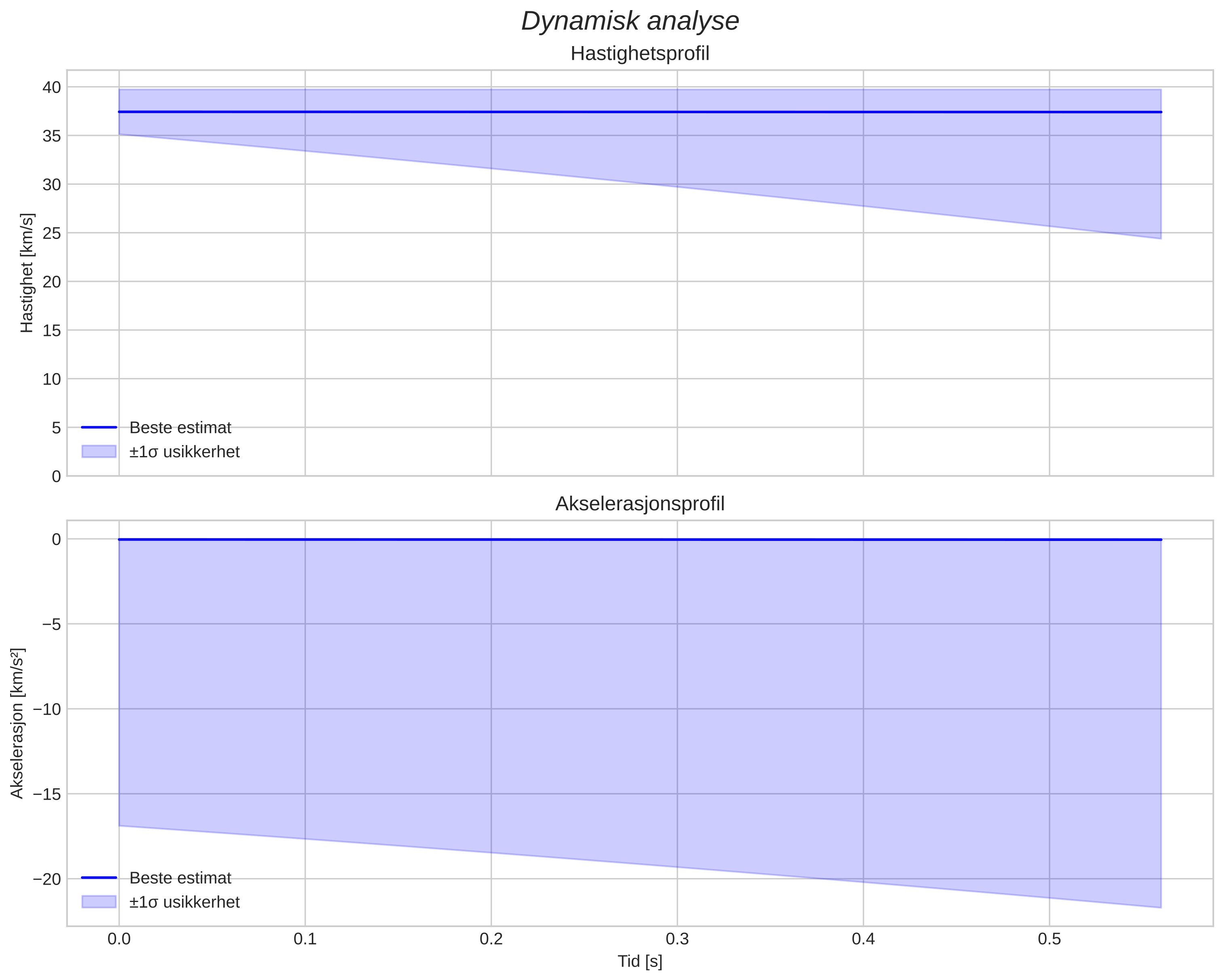 speed and acceleration