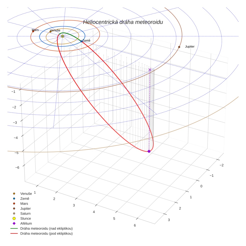 orbit plot