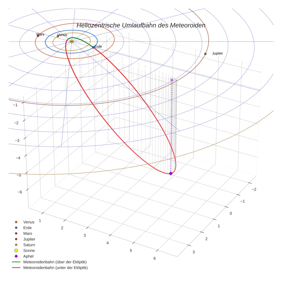 orbit plot