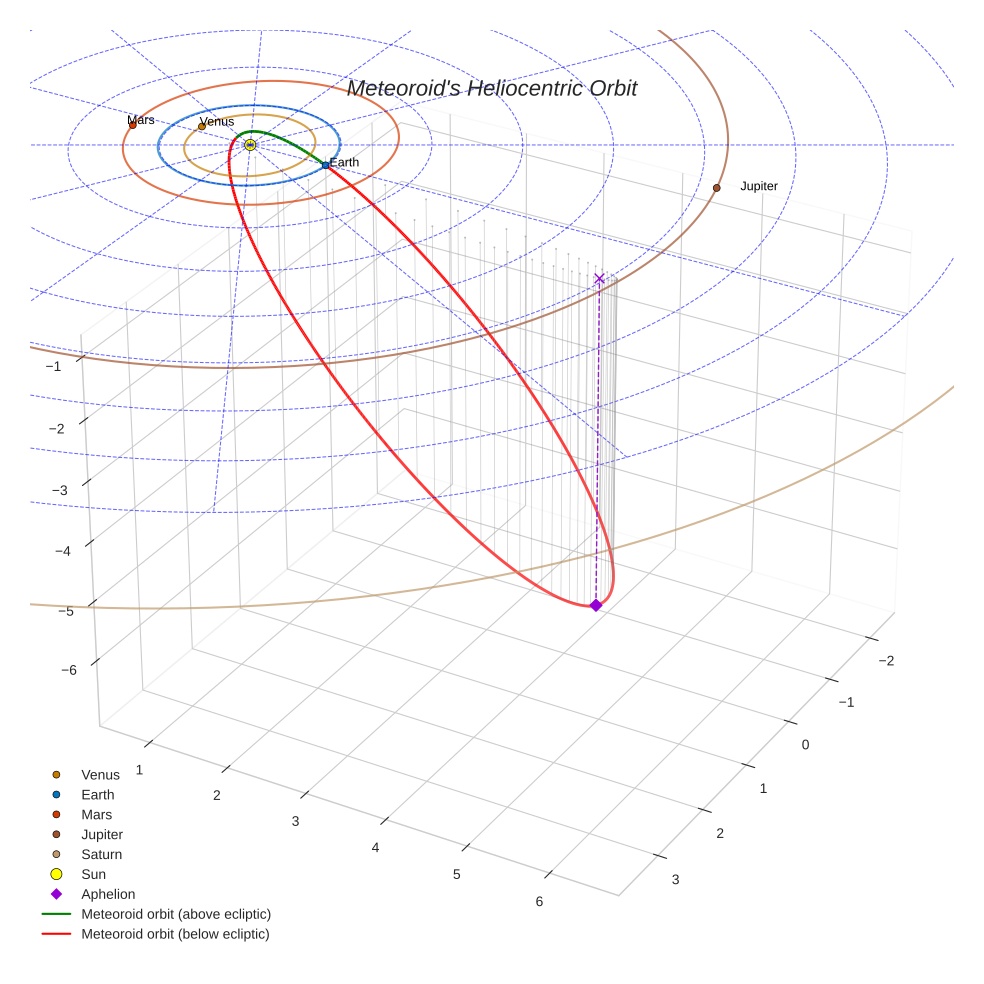 orbit plot