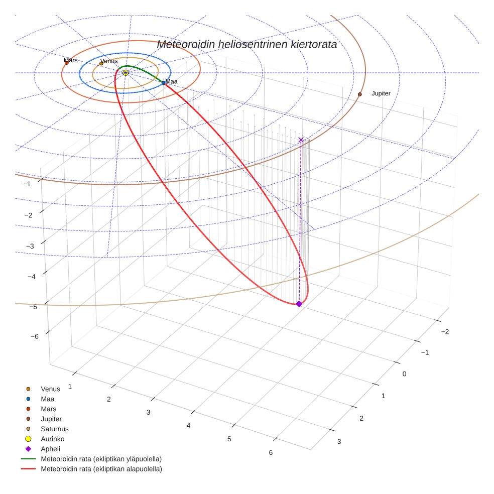 orbit plot