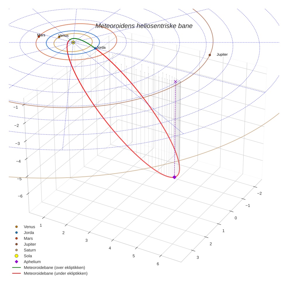 orbit plot