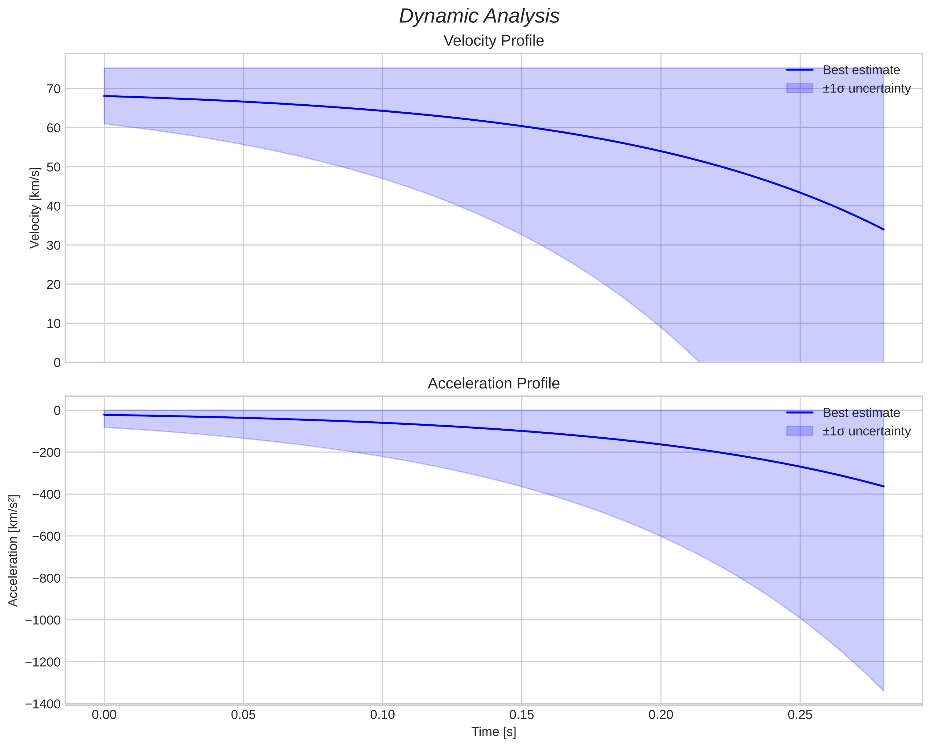 speed and acceleration