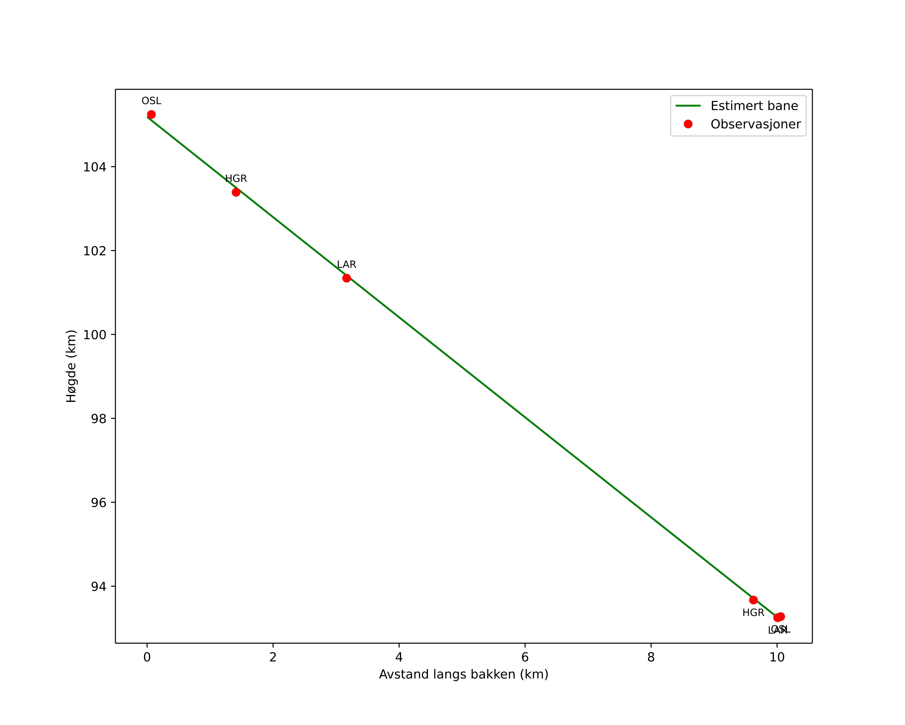 height profile