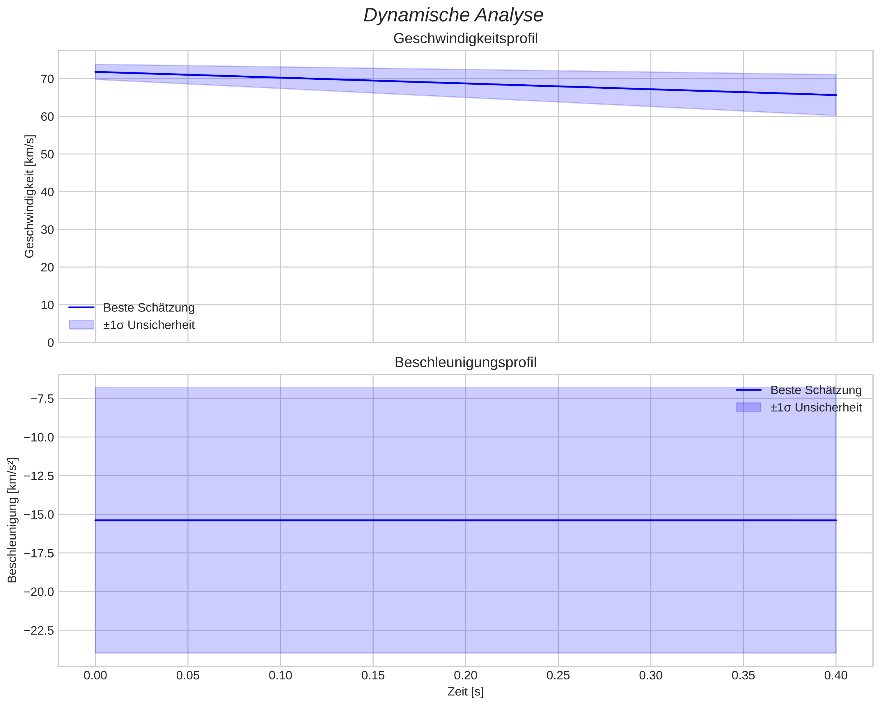 speed and acceleration