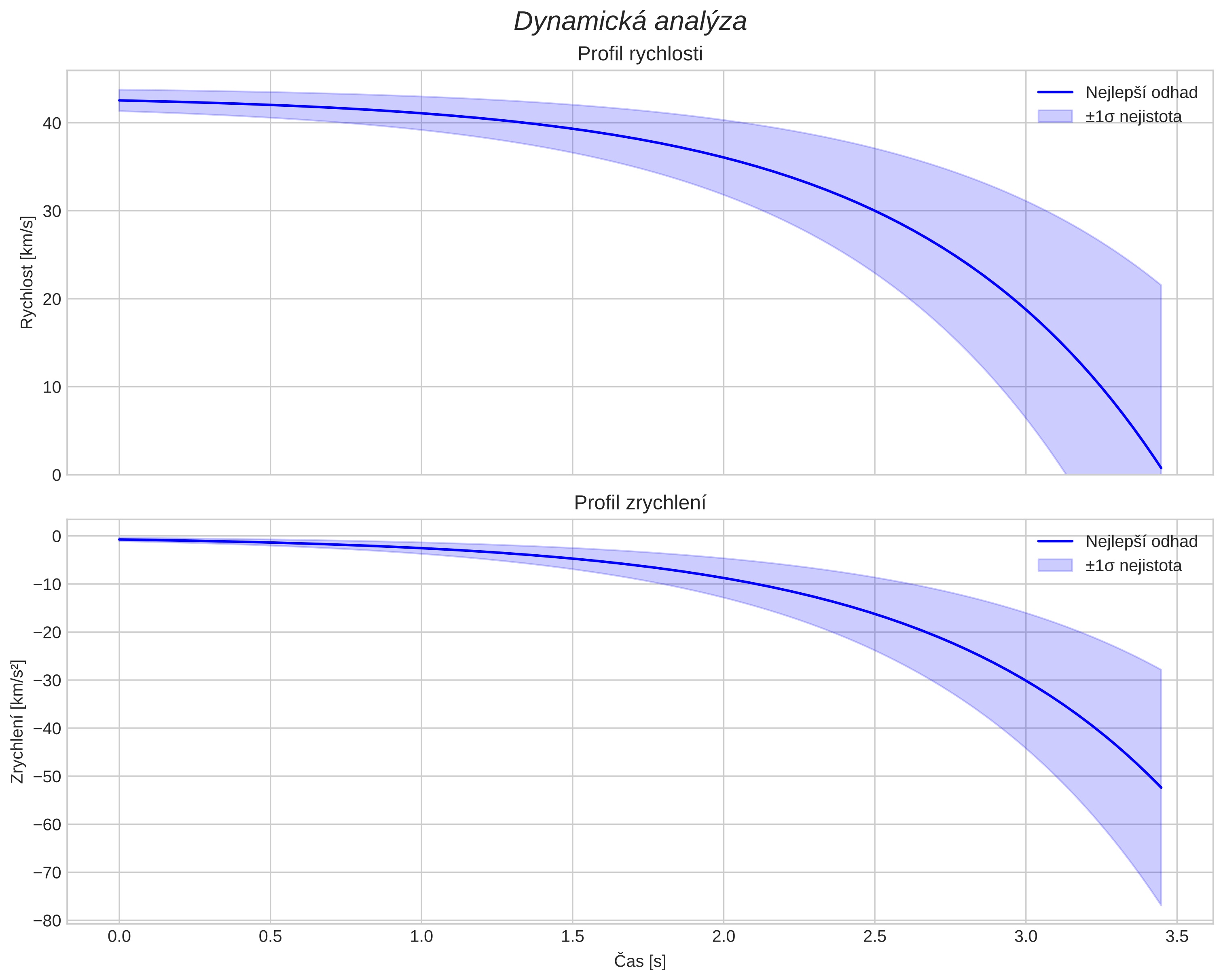 speed and acceleration