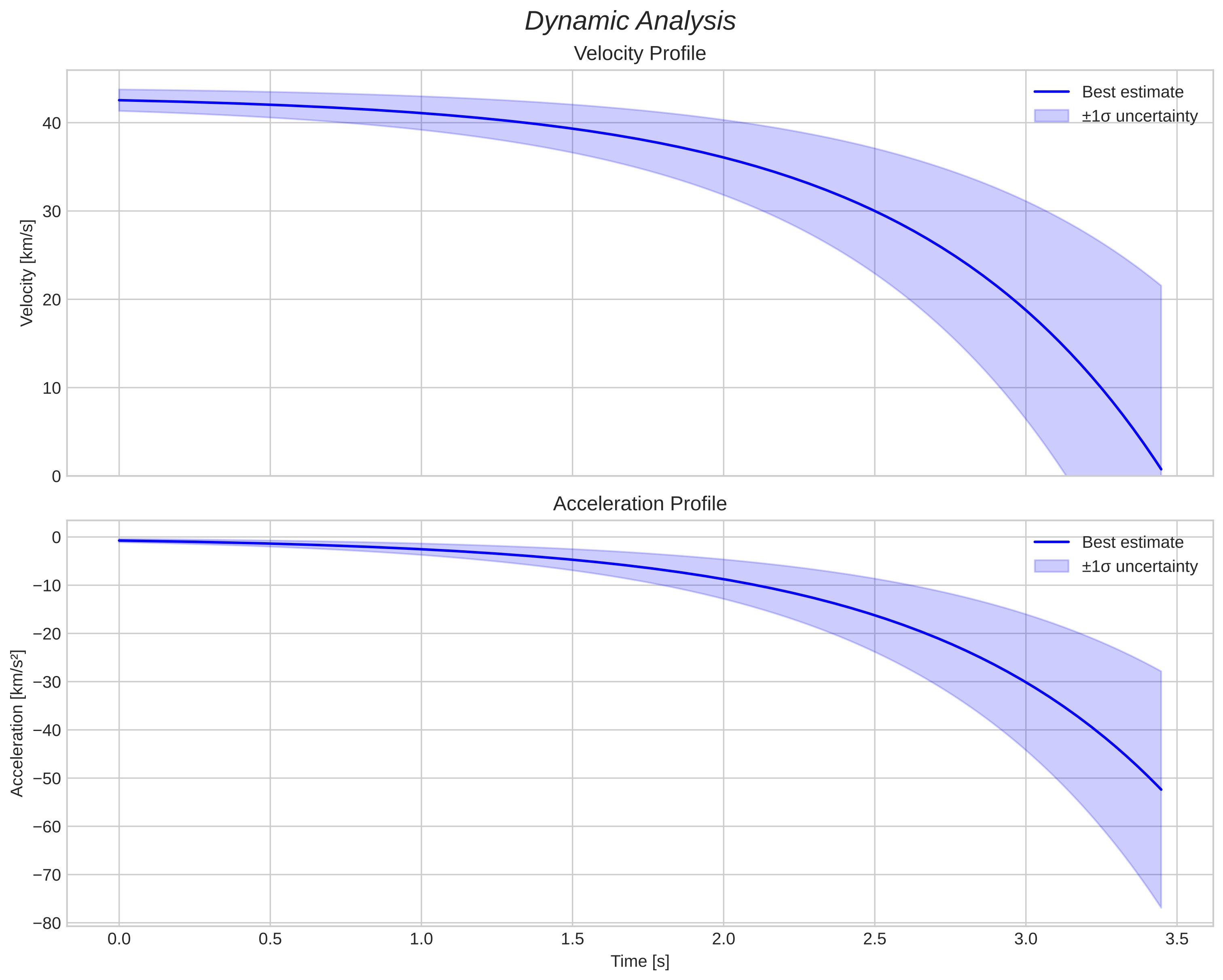 speed and acceleration