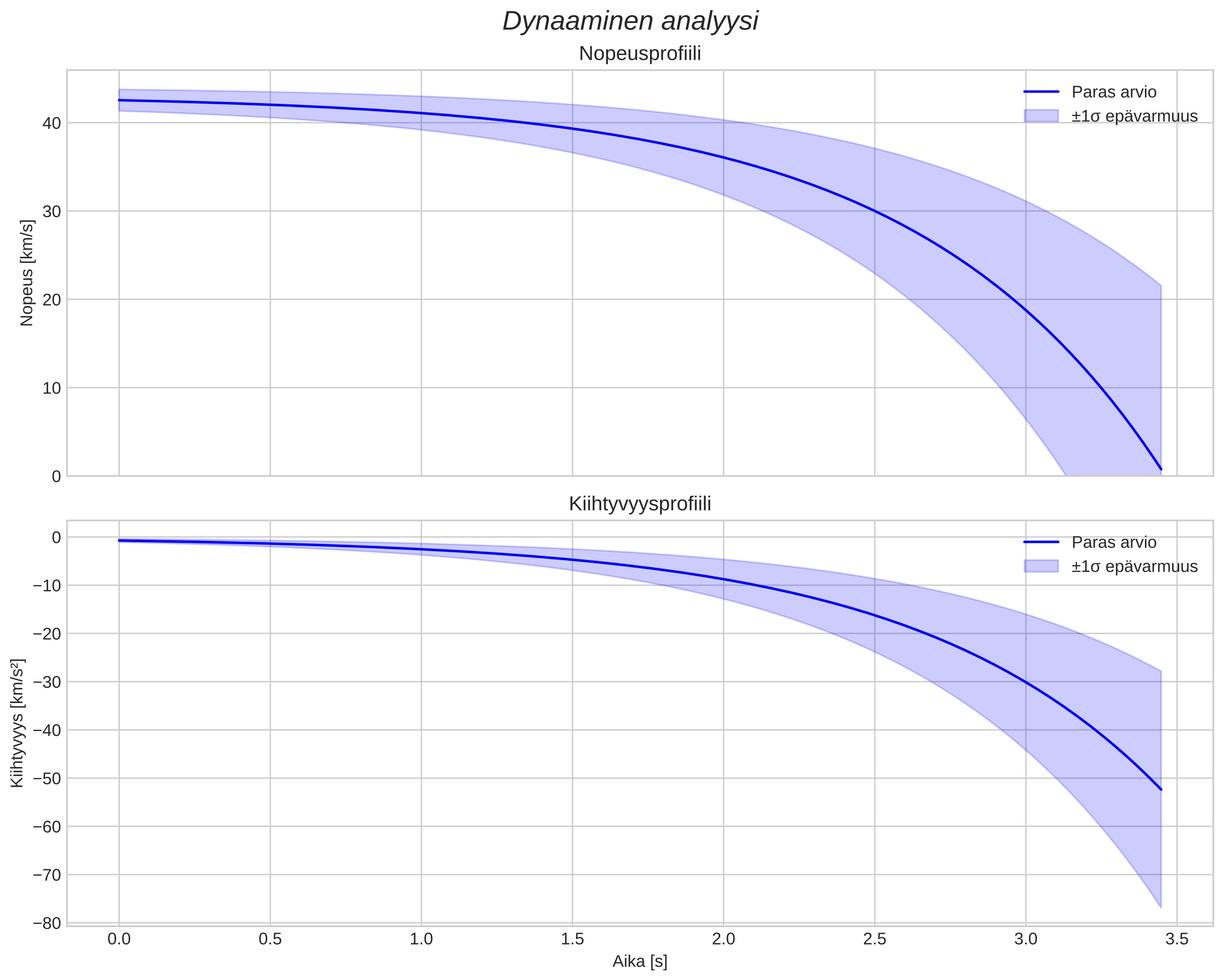 speed and acceleration