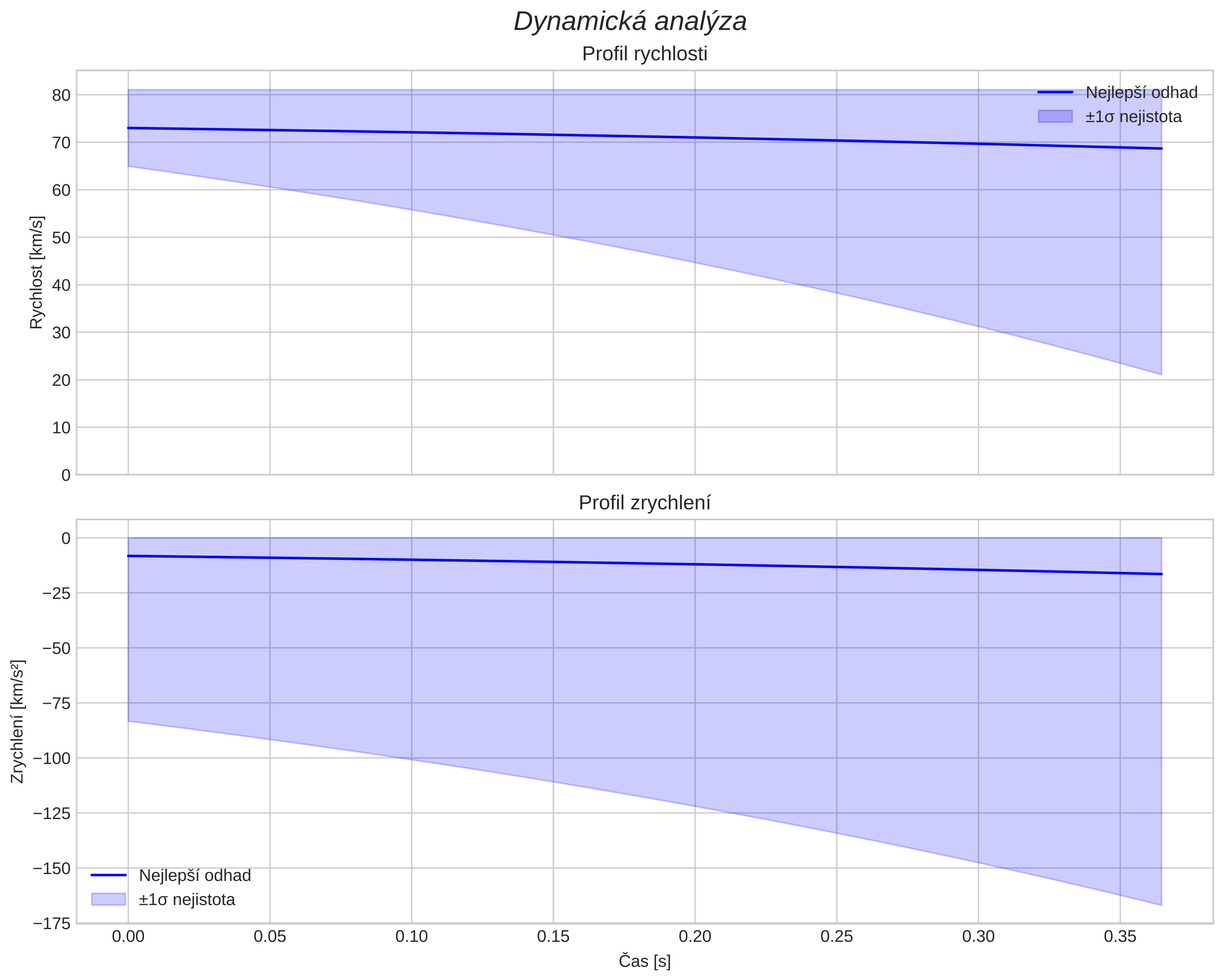 speed and acceleration