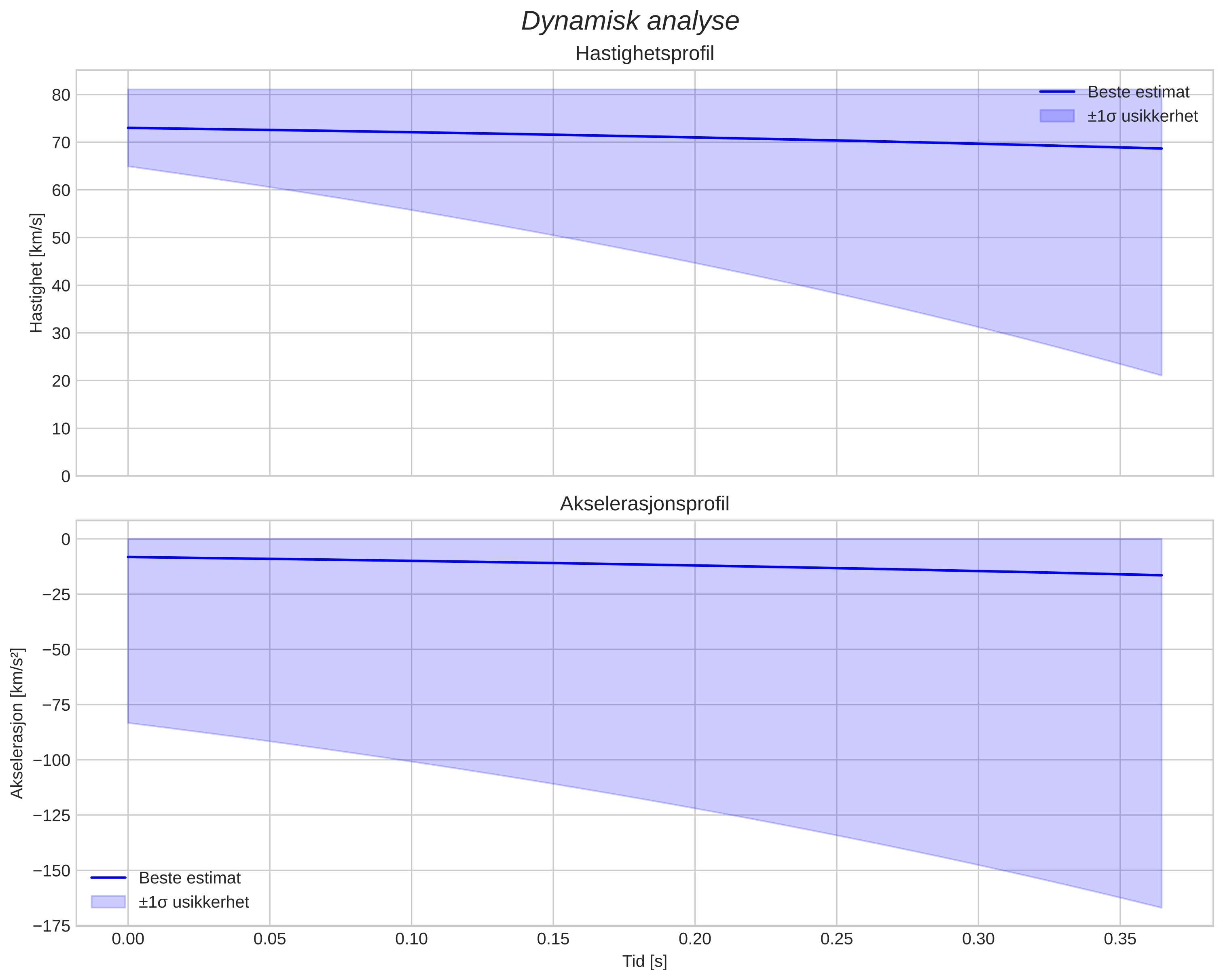 speed and acceleration