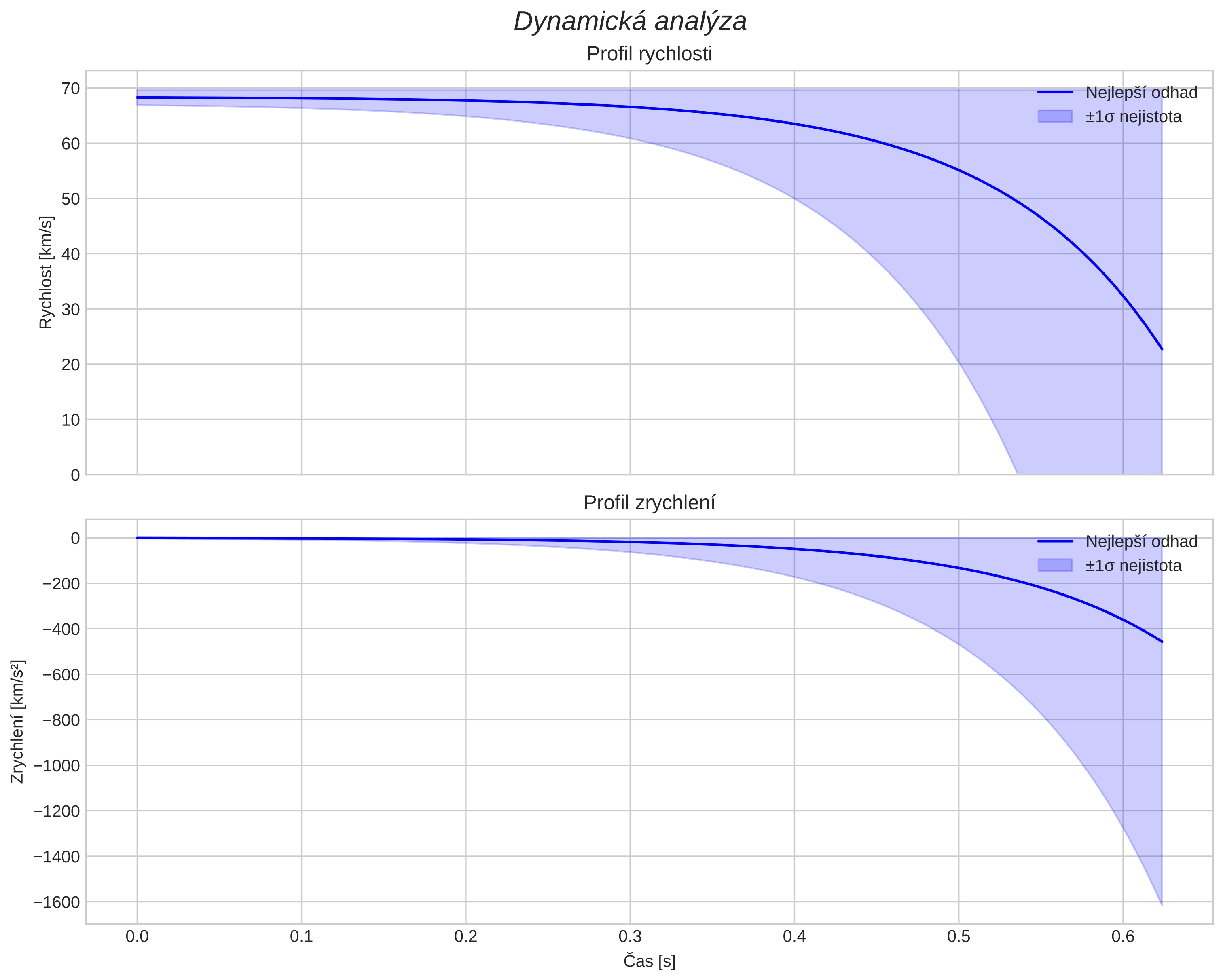 speed and acceleration