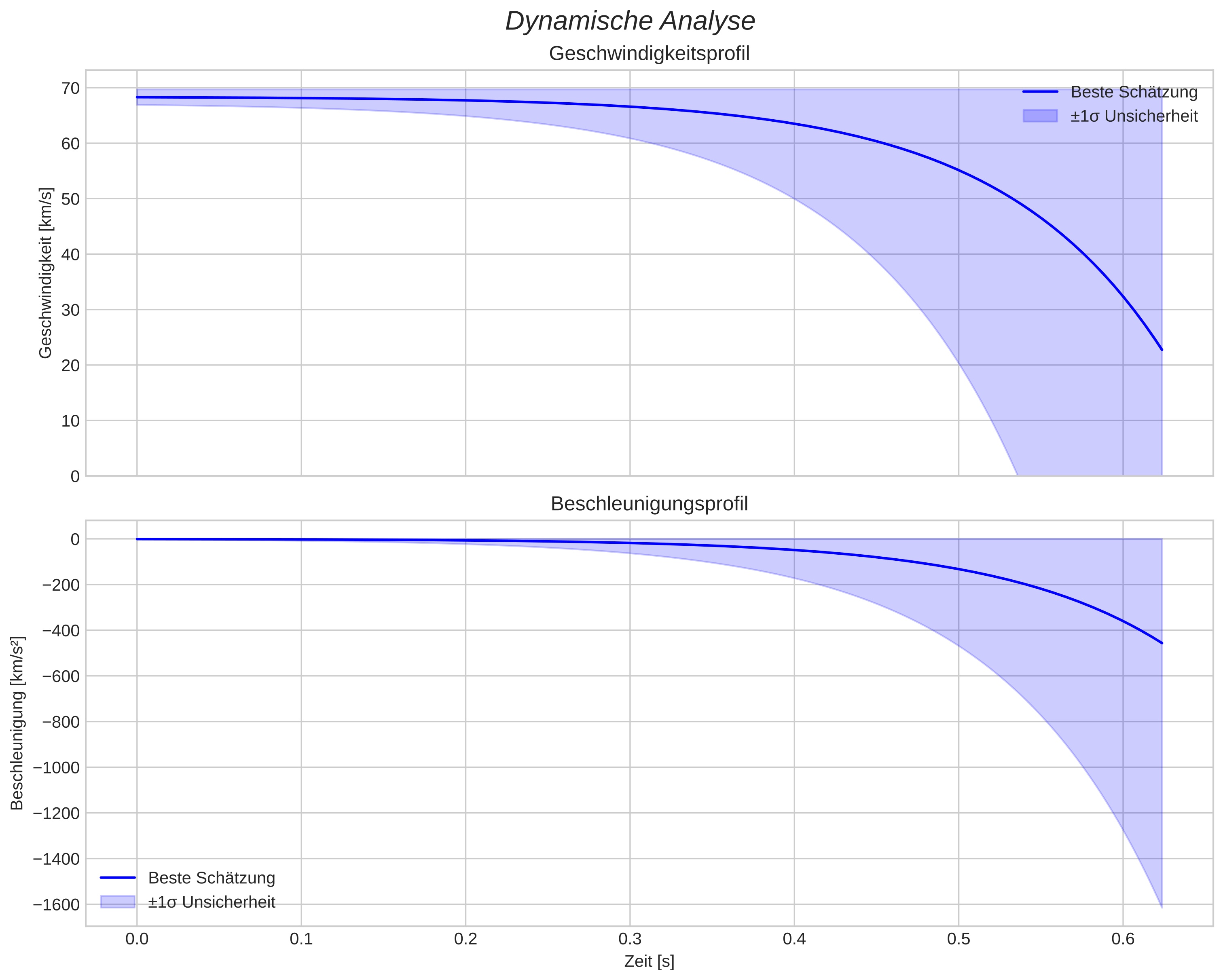 speed and acceleration